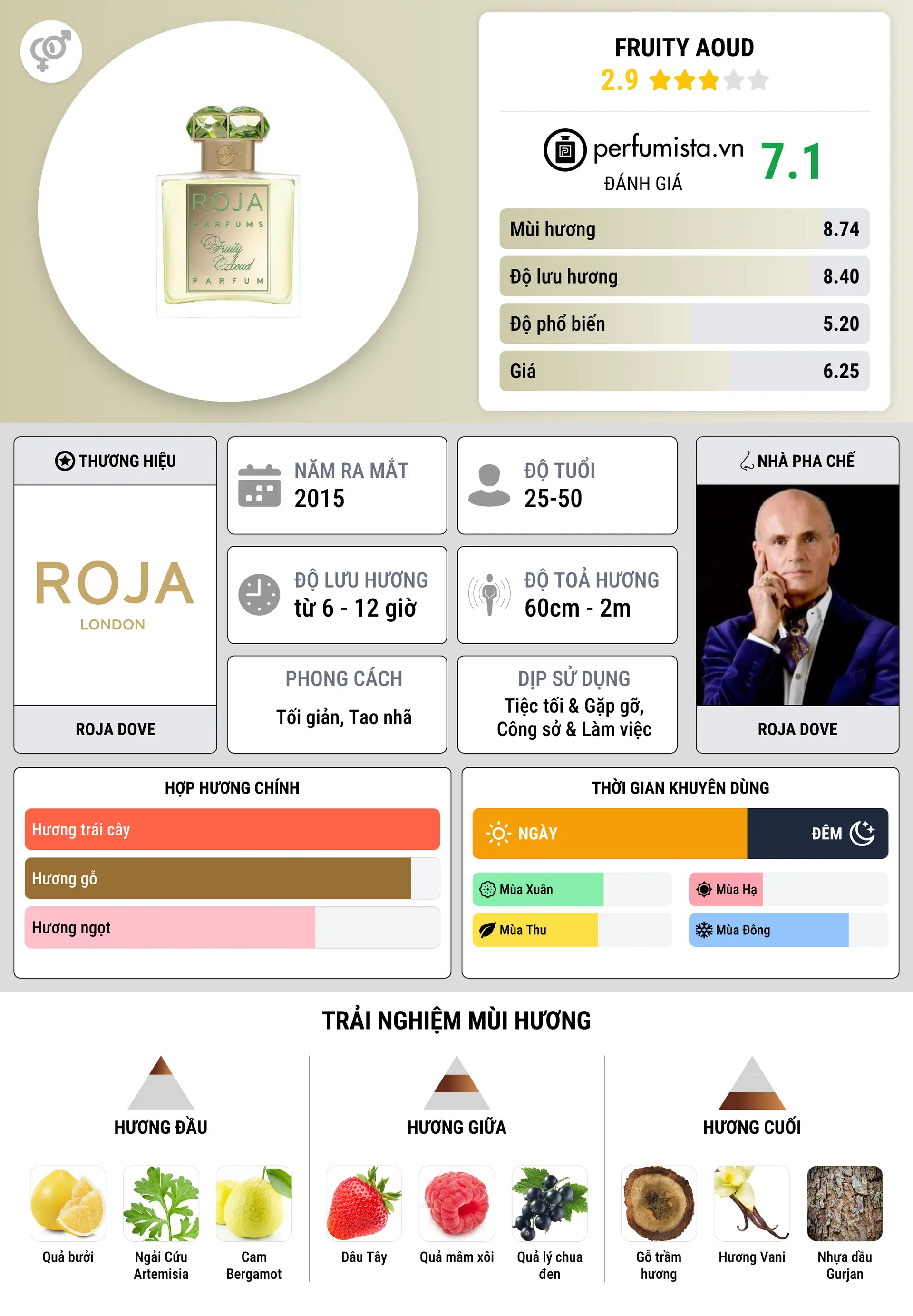Thông tin chi tiết Fruity Aoud