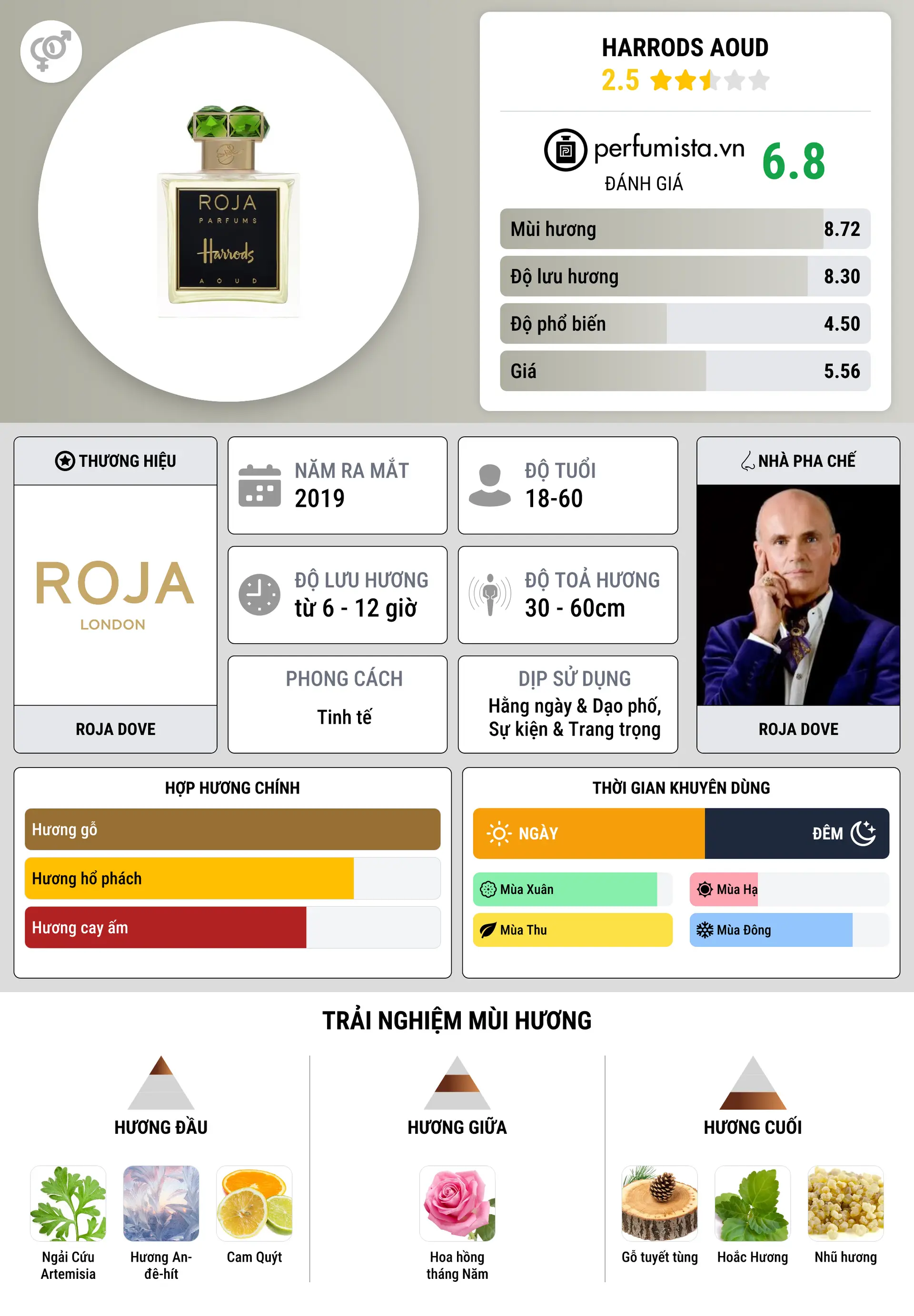 Thông tin chi tiết Harrods Aoud
