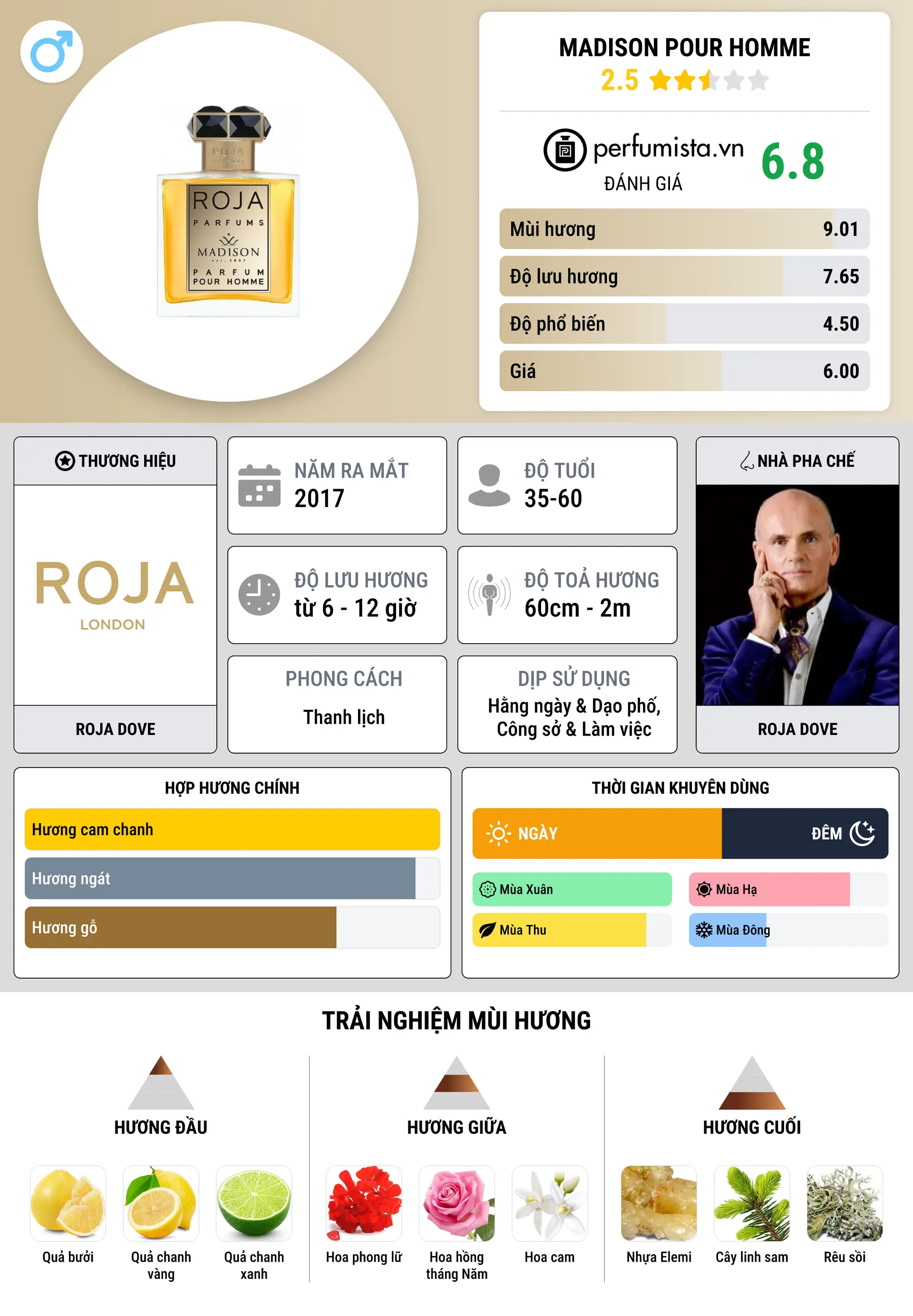 Thông tin chi tiết Madison Pour Homme