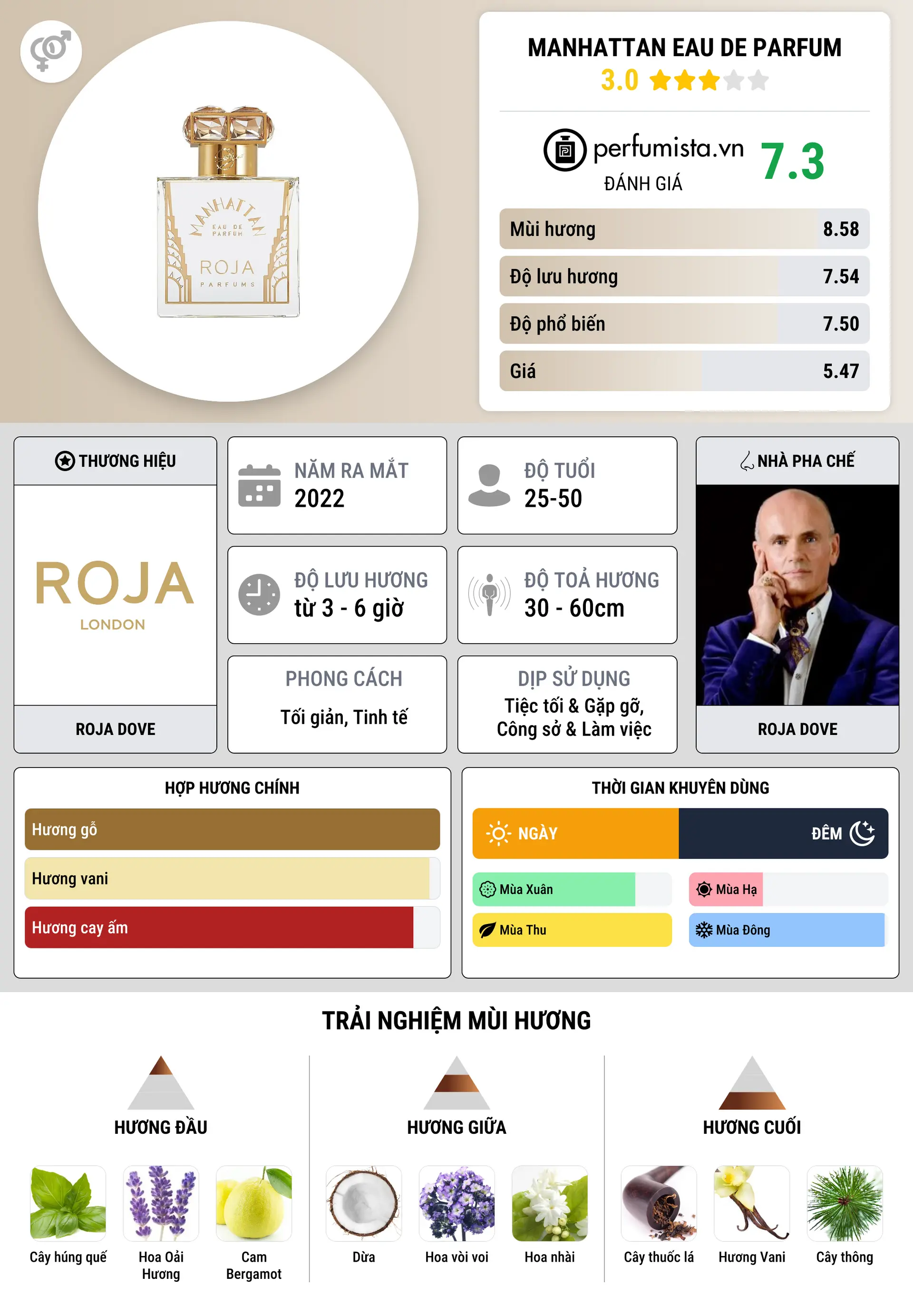 Thông tin chi tiết Manhattan Eau de Parfum