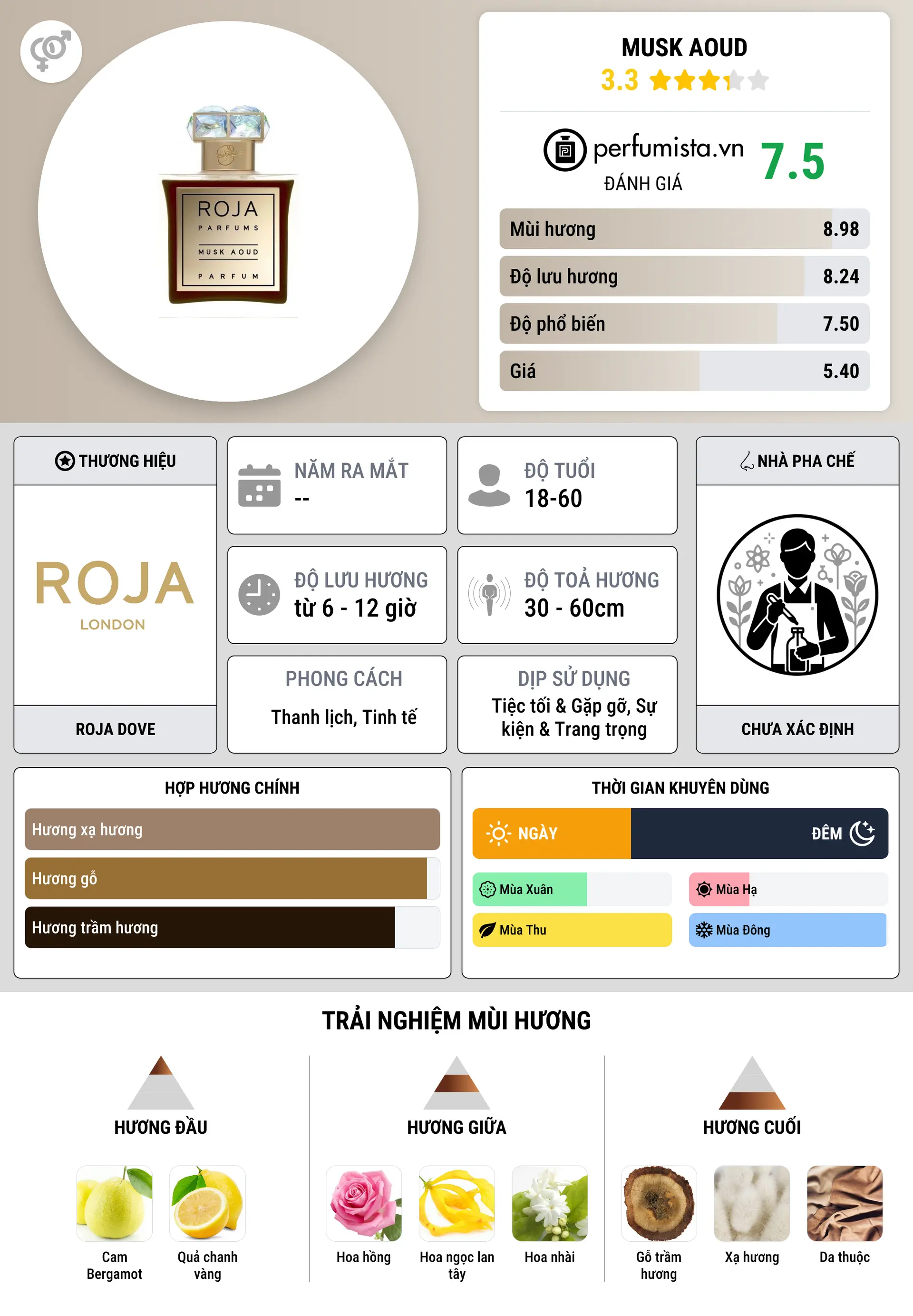 Thông tin chi tiết Musk Aoud