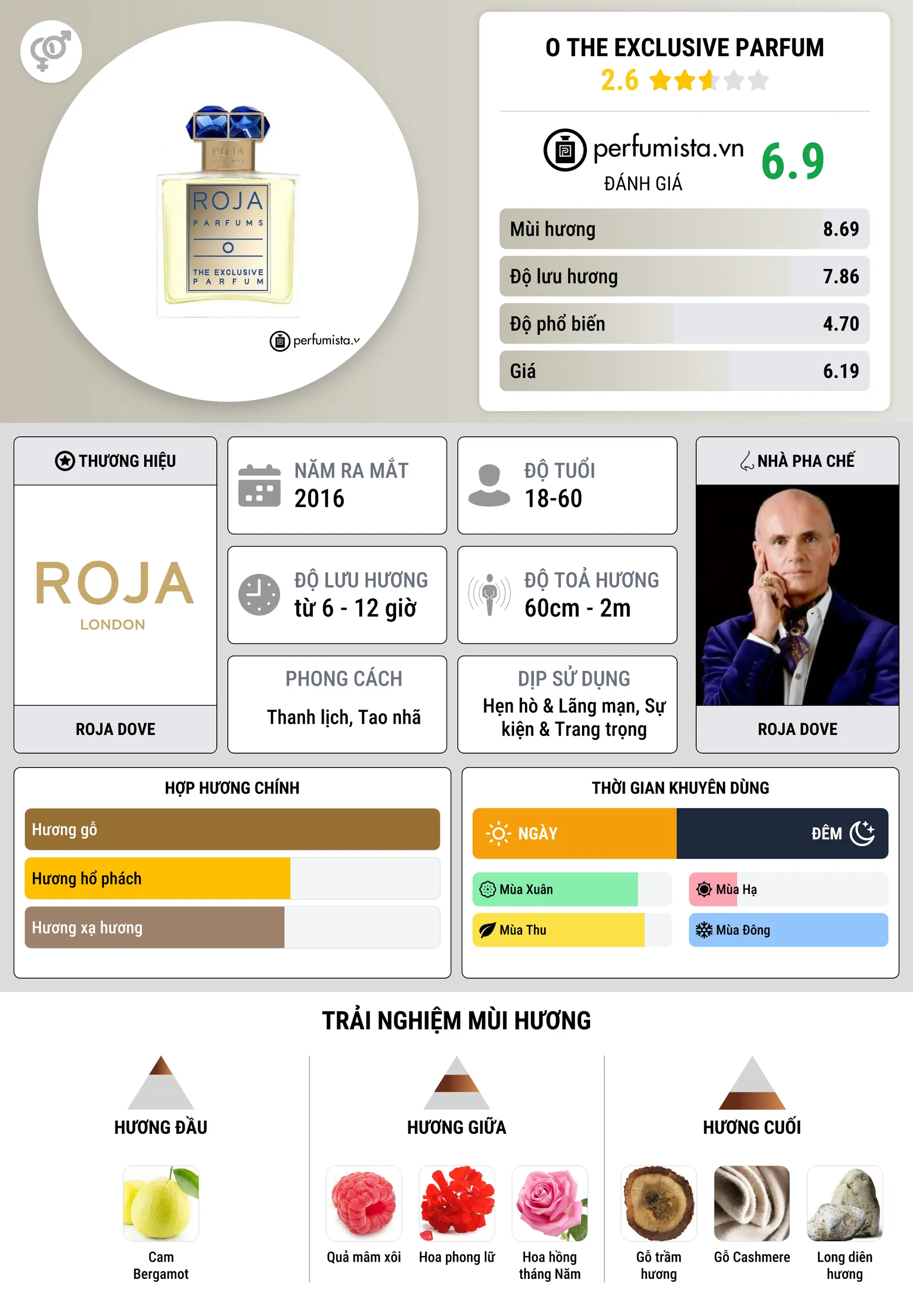 Thông tin chi tiết O The Exclusive Parfum