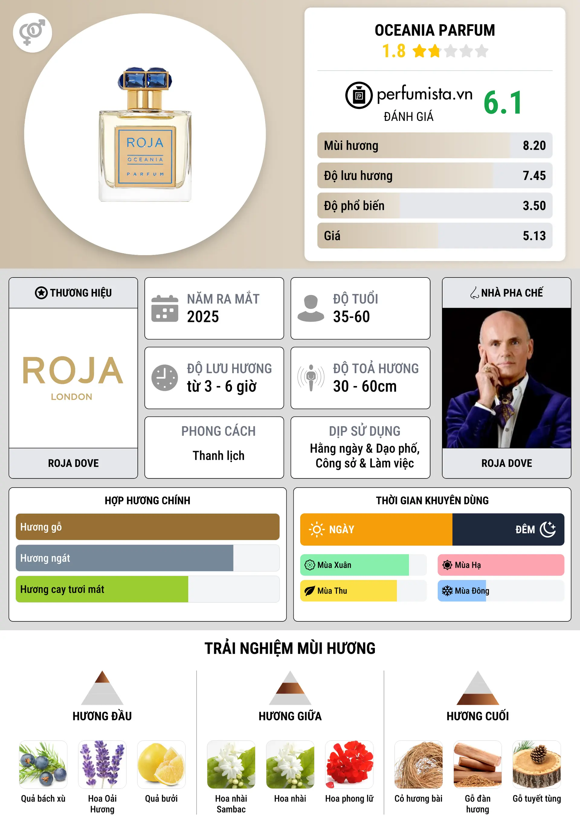 Thông tin chi tiết Oceania Parfum