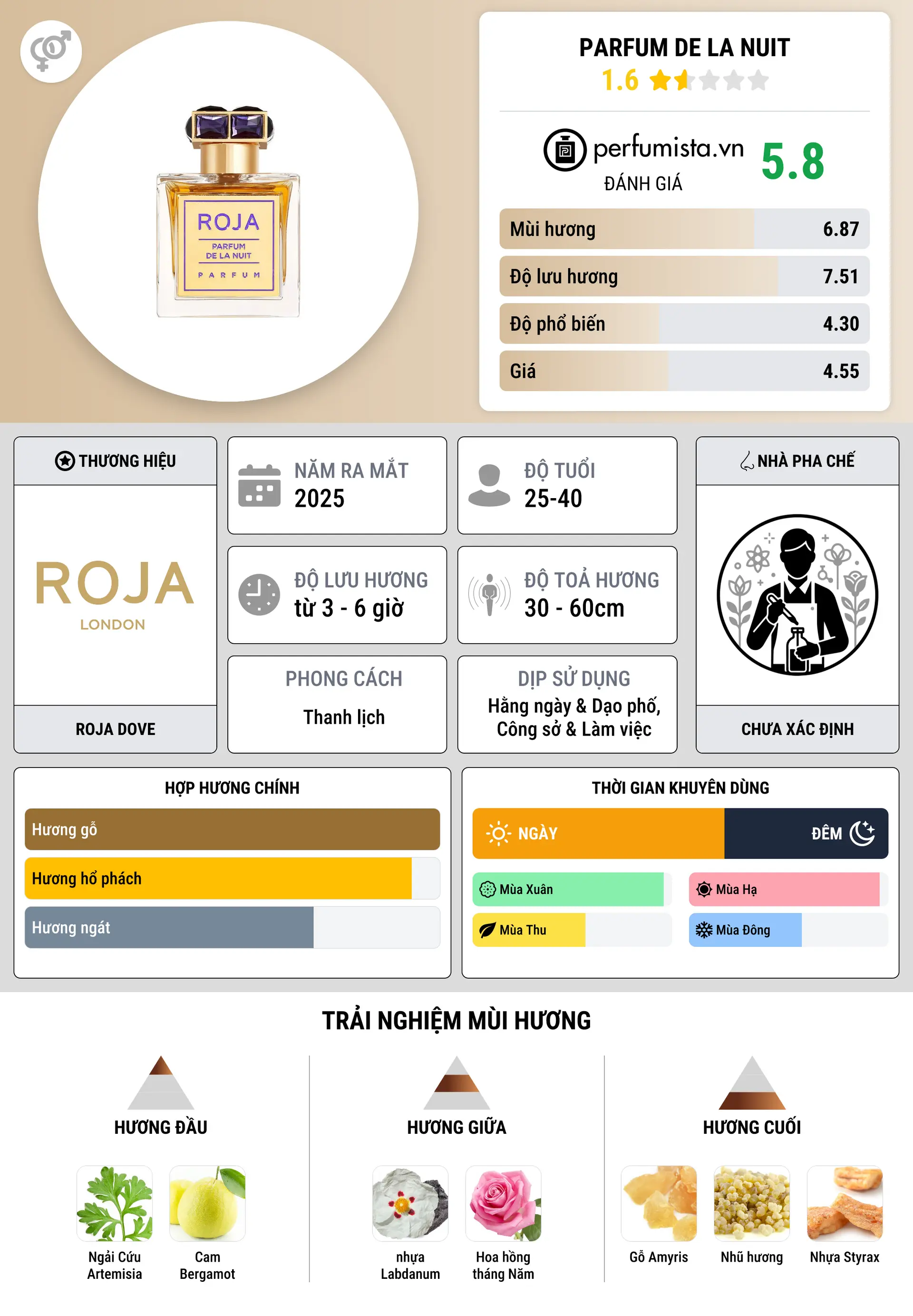 Thông tin chi tiết Parfum De La Nuit