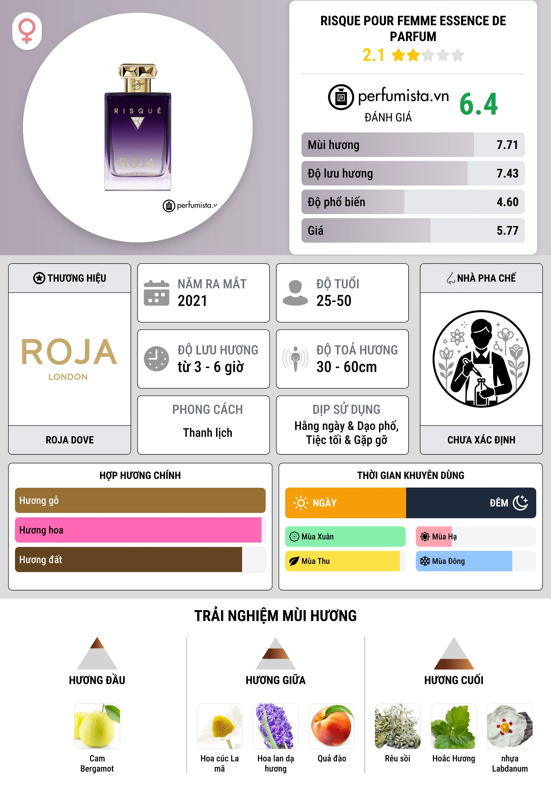 Thông tin chi tiết Risque Pour Femme Essence De Parfum