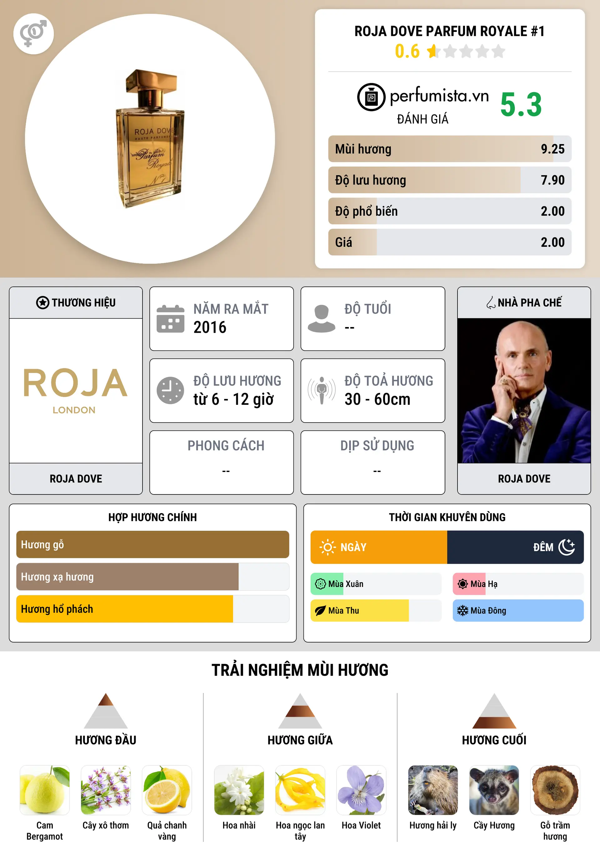 Thông tin chi tiết Roja Dove Parfum Royale #1