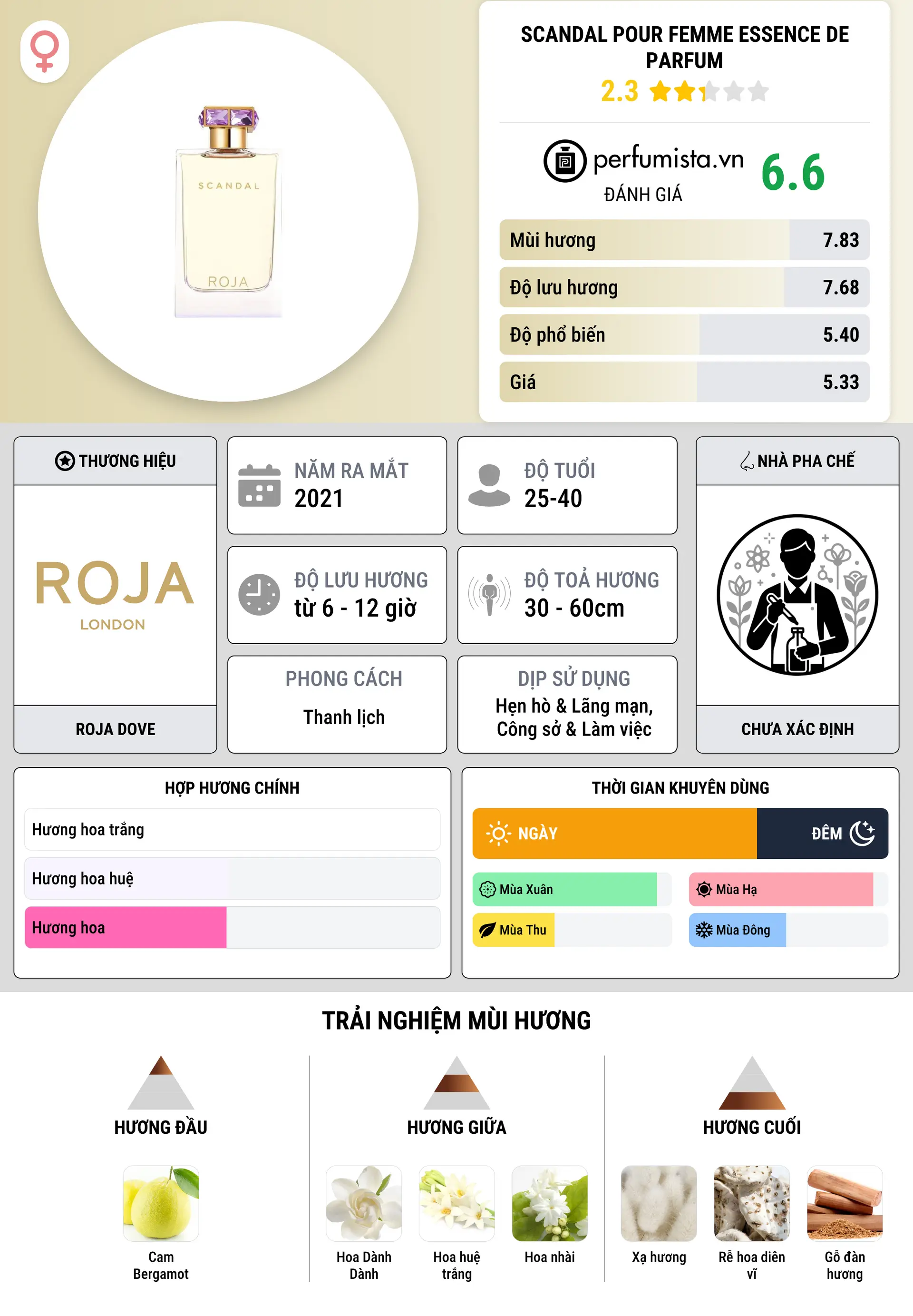 Thông tin chi tiết Scandal Pour Femme Essence De Parfum