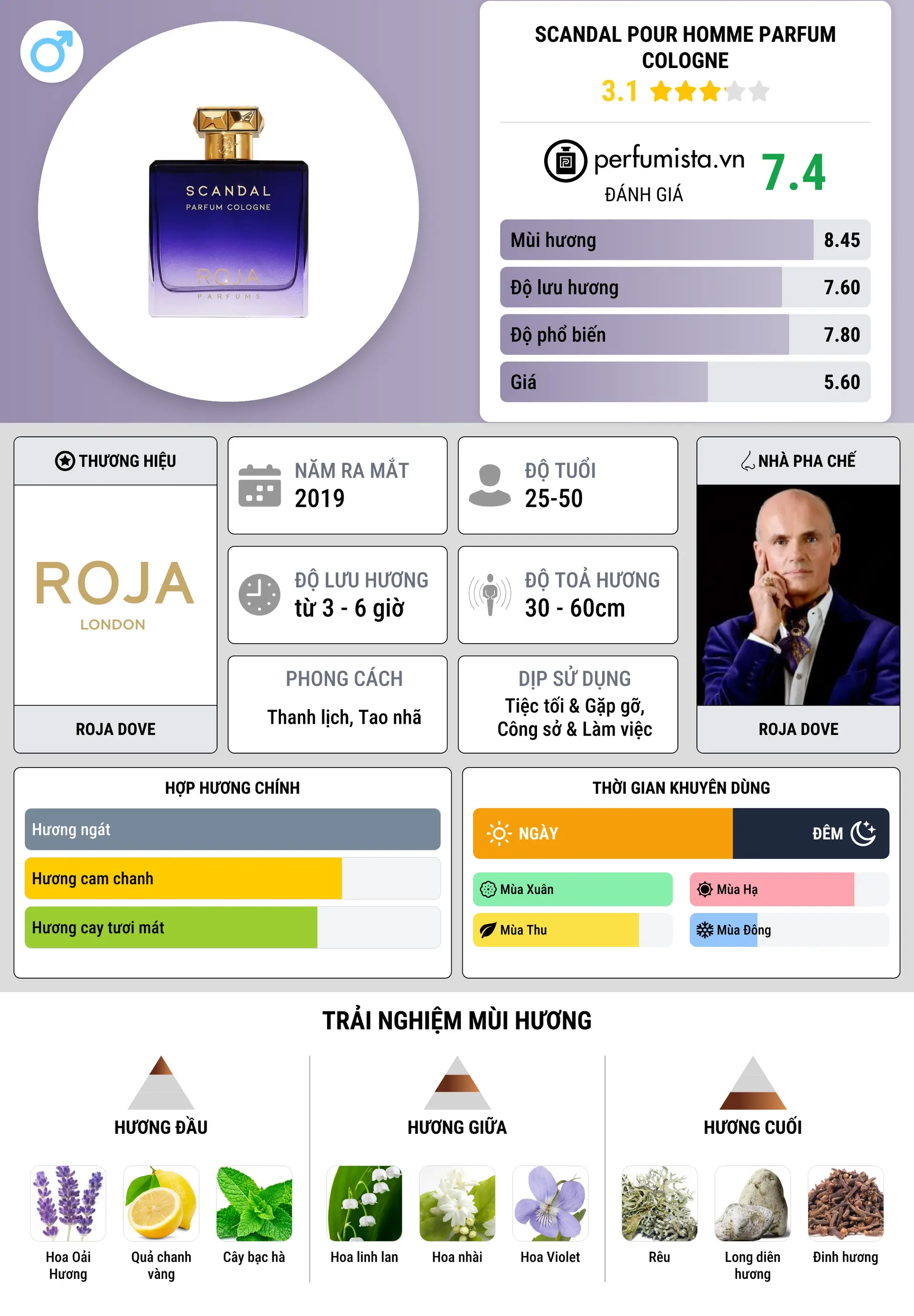 Thông tin chi tiết Scandal Pour Homme Parfum Cologne