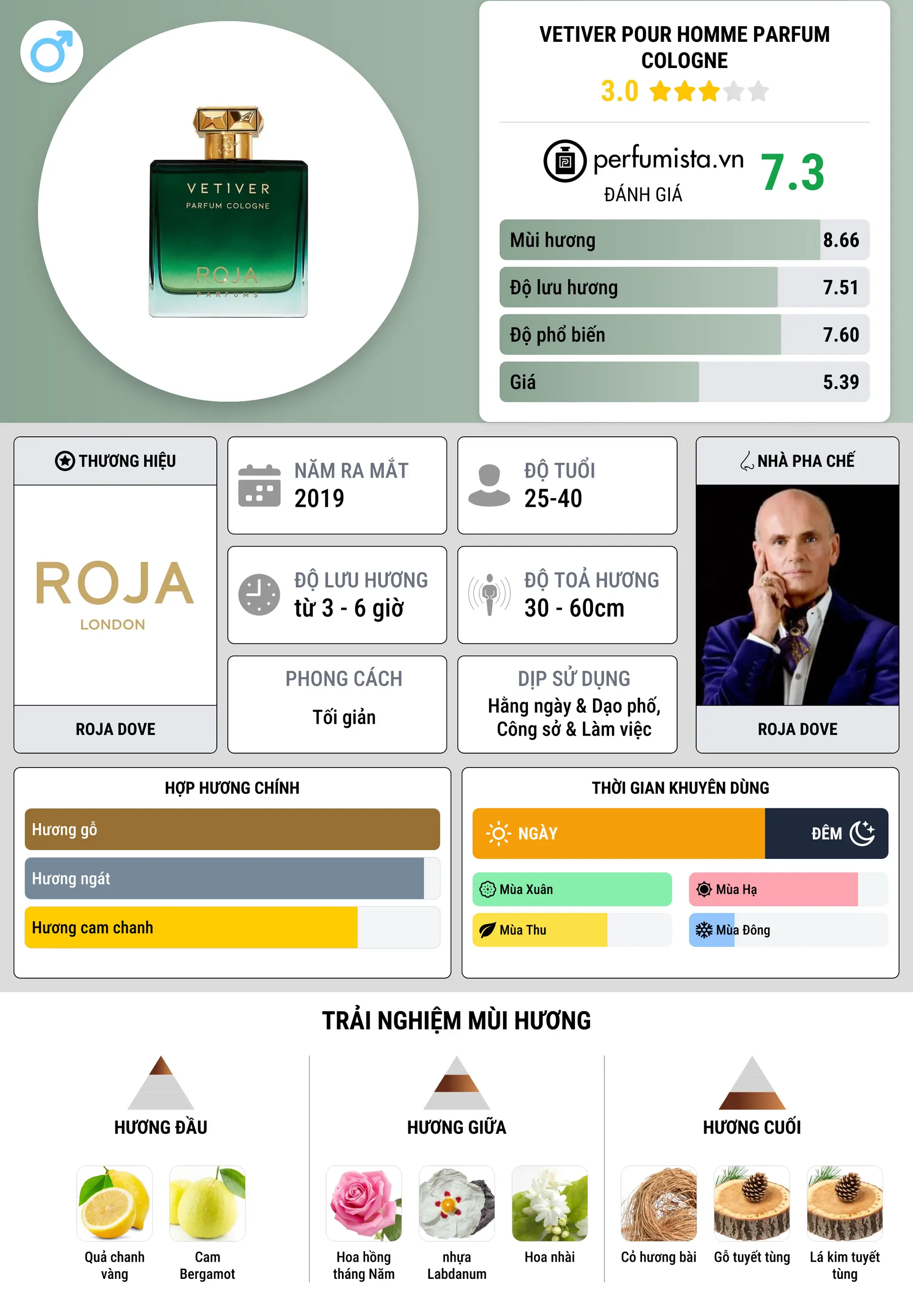 Thông tin chi tiết Vetiver Pour Homme Parfum Cologne