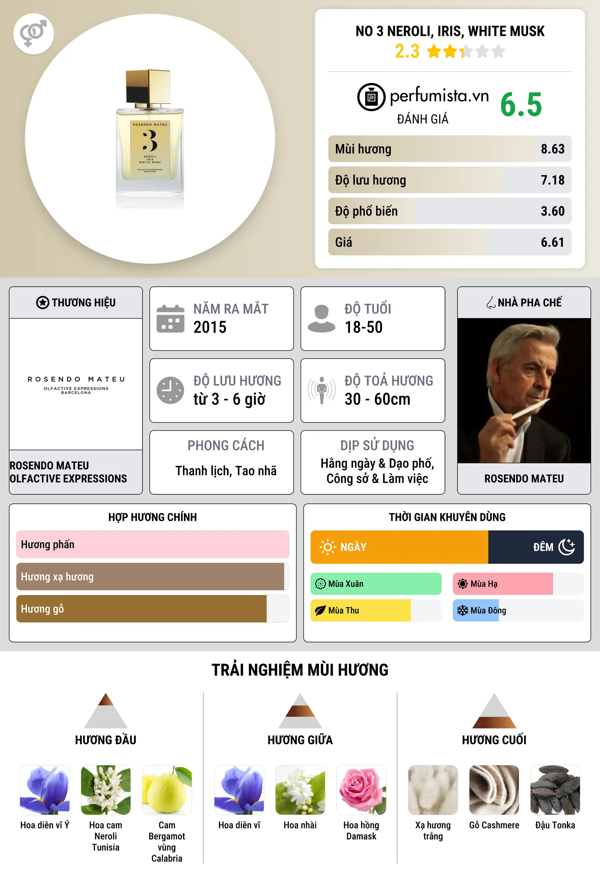 Thông tin chi tiết NO 3 Neroli, Iris, White Musk
