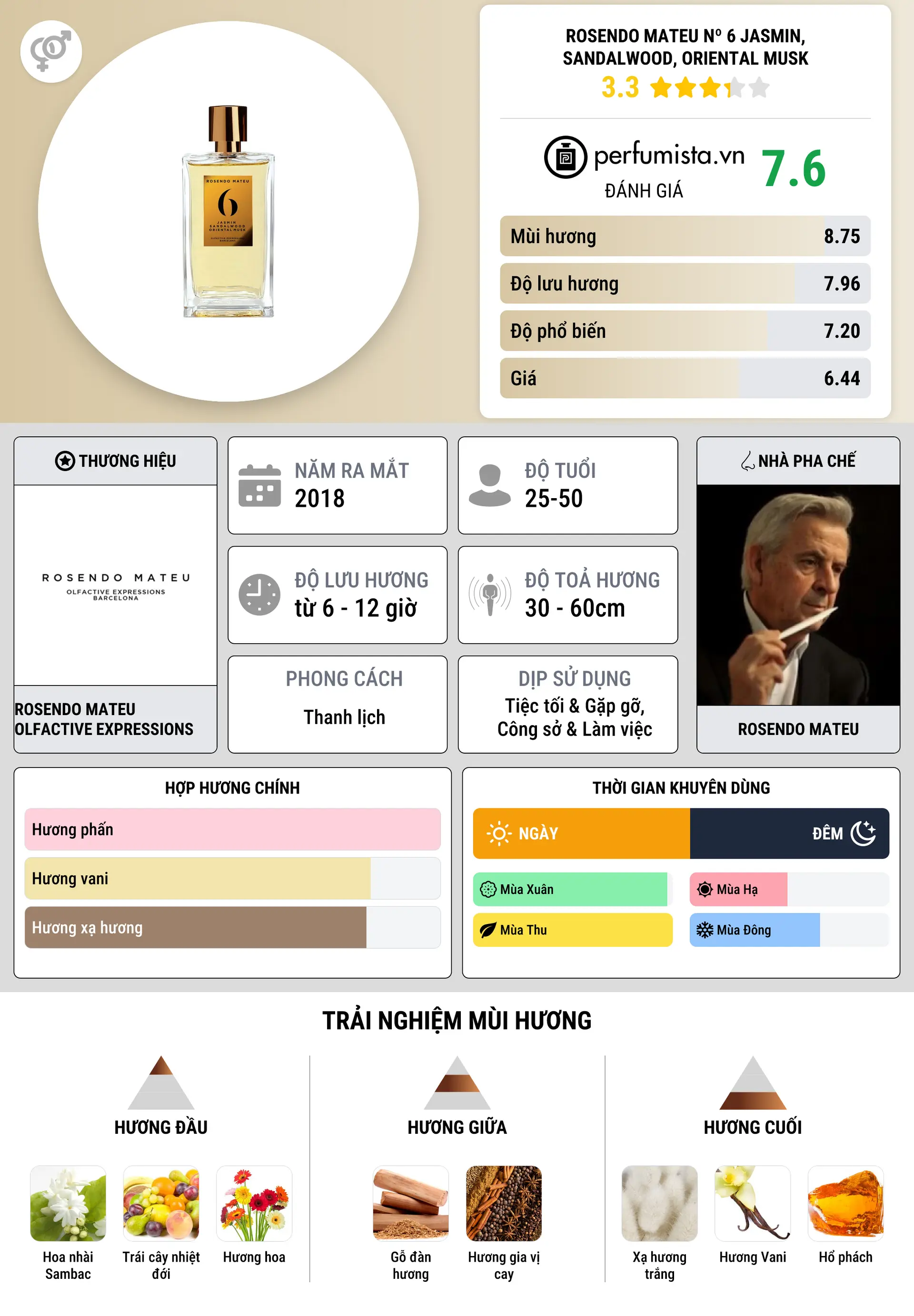 Thông tin chi tiết Rosendo Mateu Nº 6 Jasmin, Sandalwood, Oriental Musk