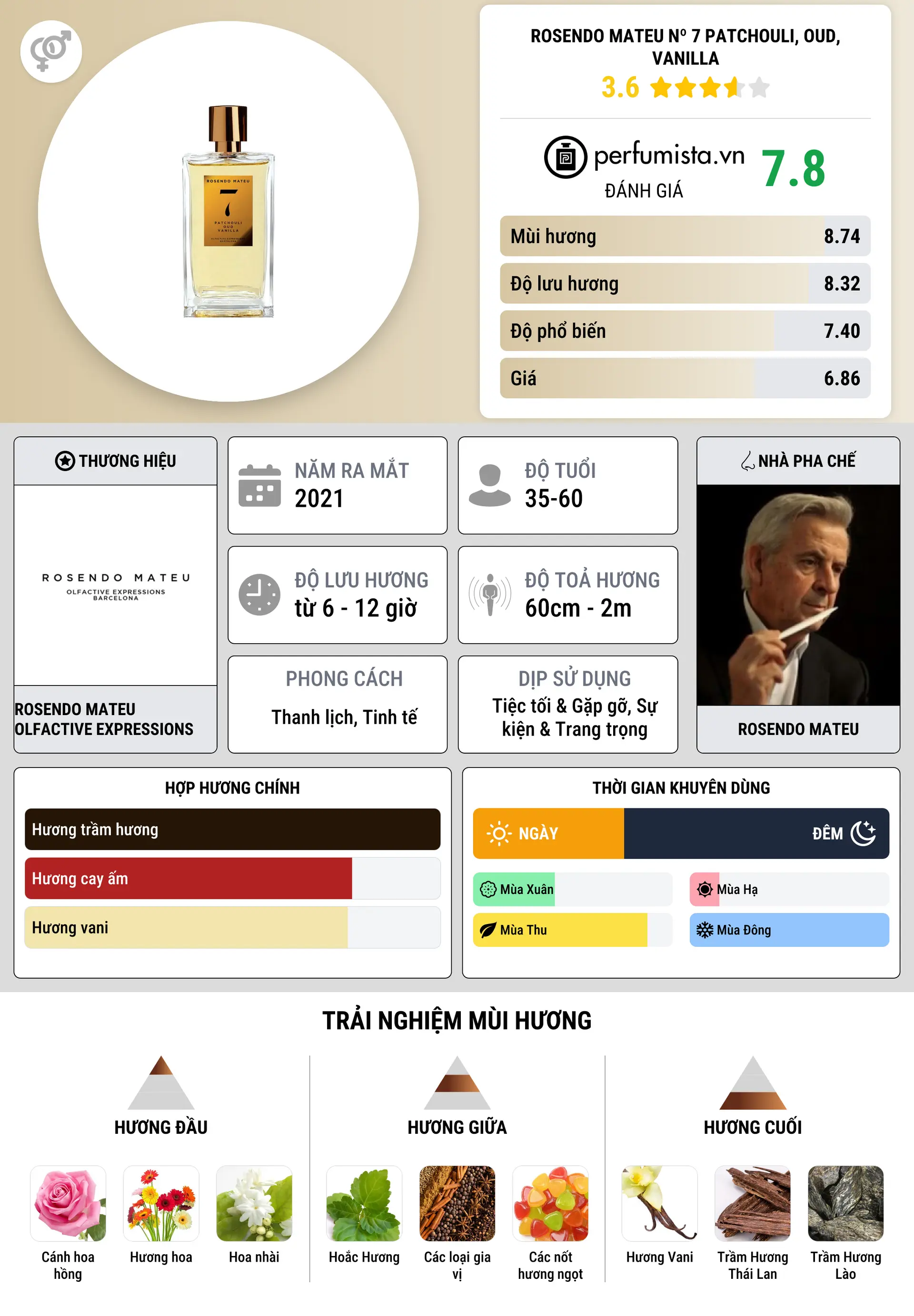 Thông tin chi tiết Rosendo Mateu Nº 7 Patchouli, Oud, Vanilla