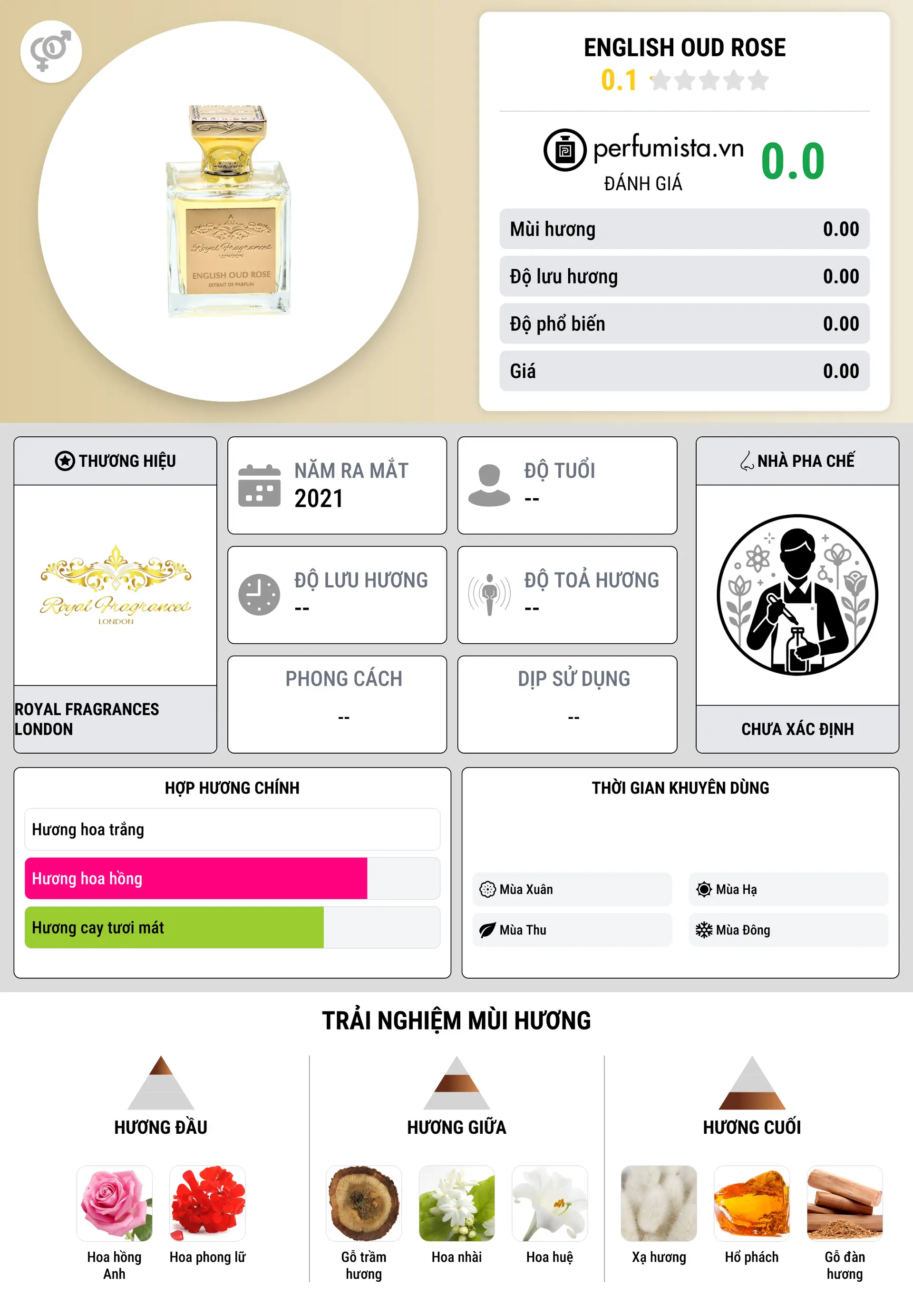 Thông tin chi tiết English Oud Rose
