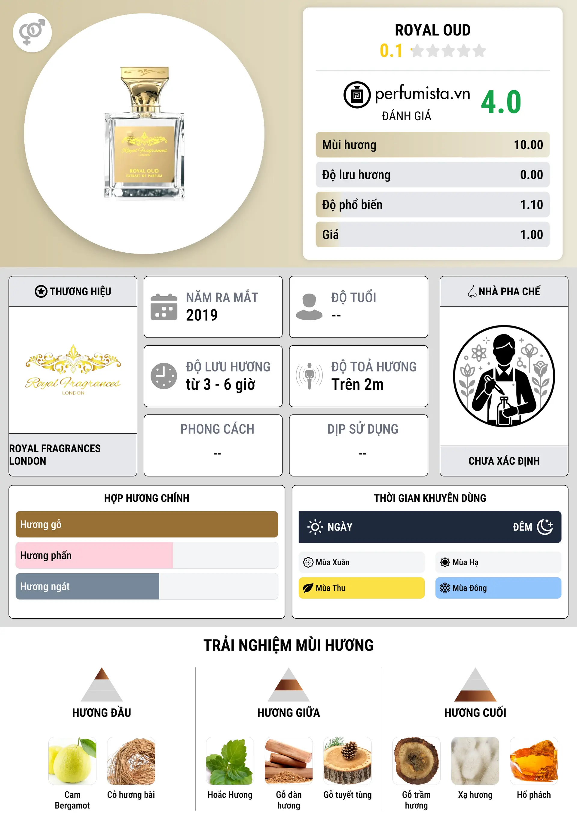 Thông tin chi tiết Royal Oud