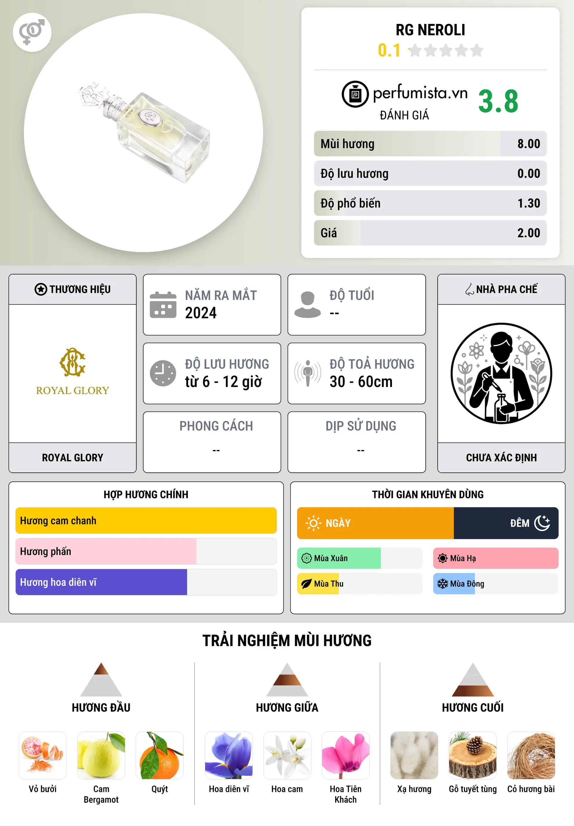 Thông tin chi tiết RG Neroli