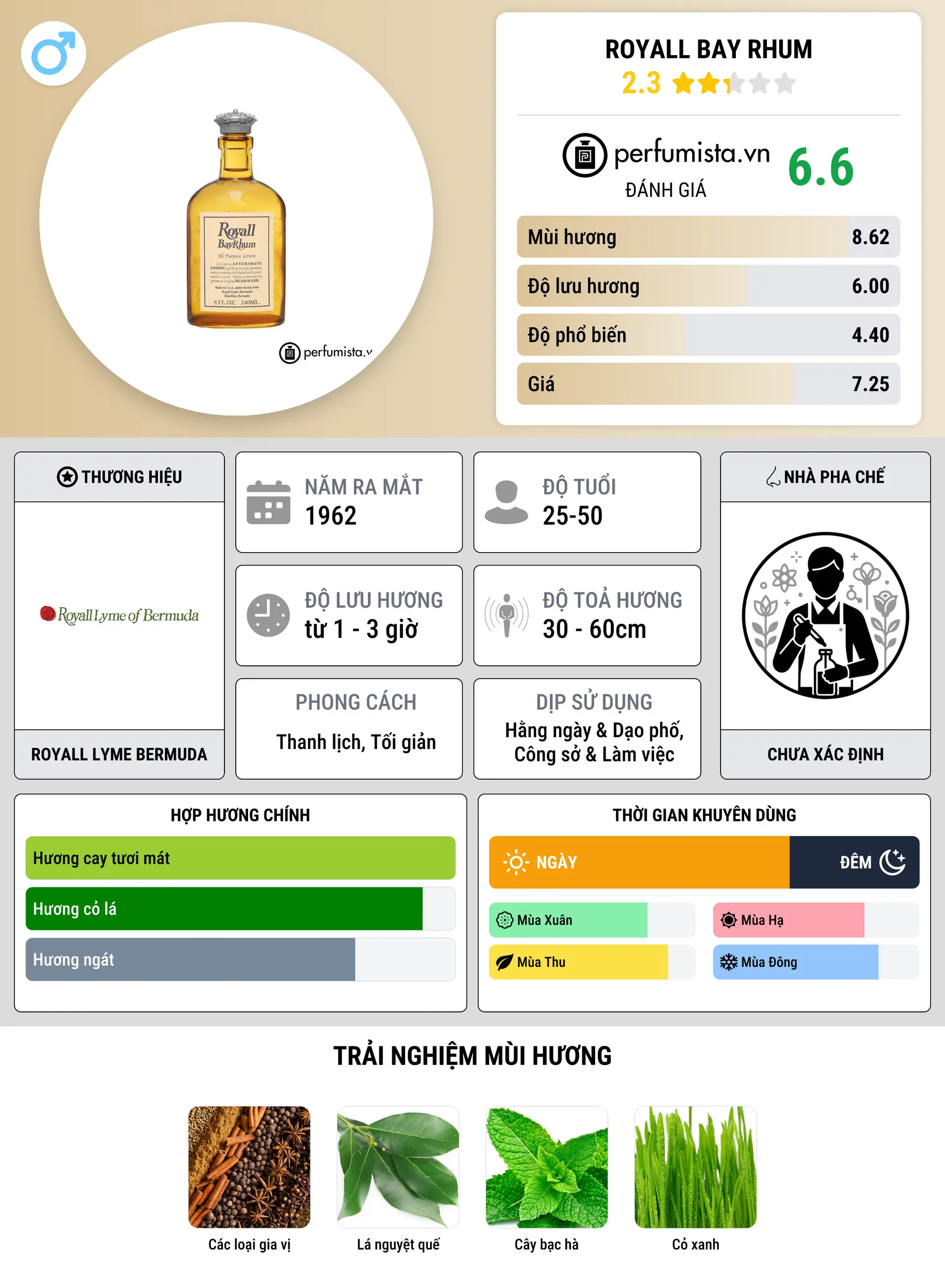 Thông tin chi tiết Royall Bay Rhum