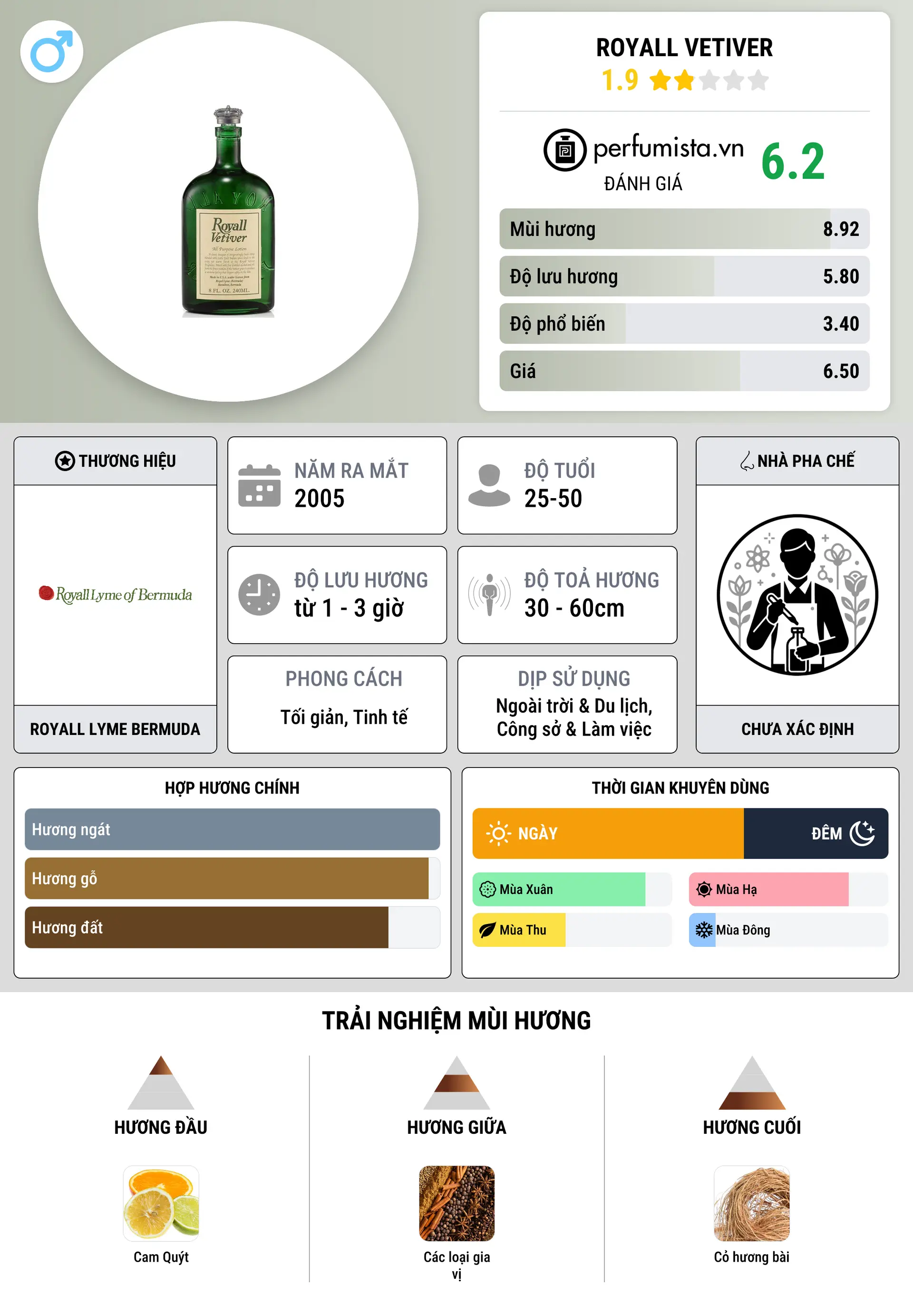 Thông tin chi tiết Royall Vetiver