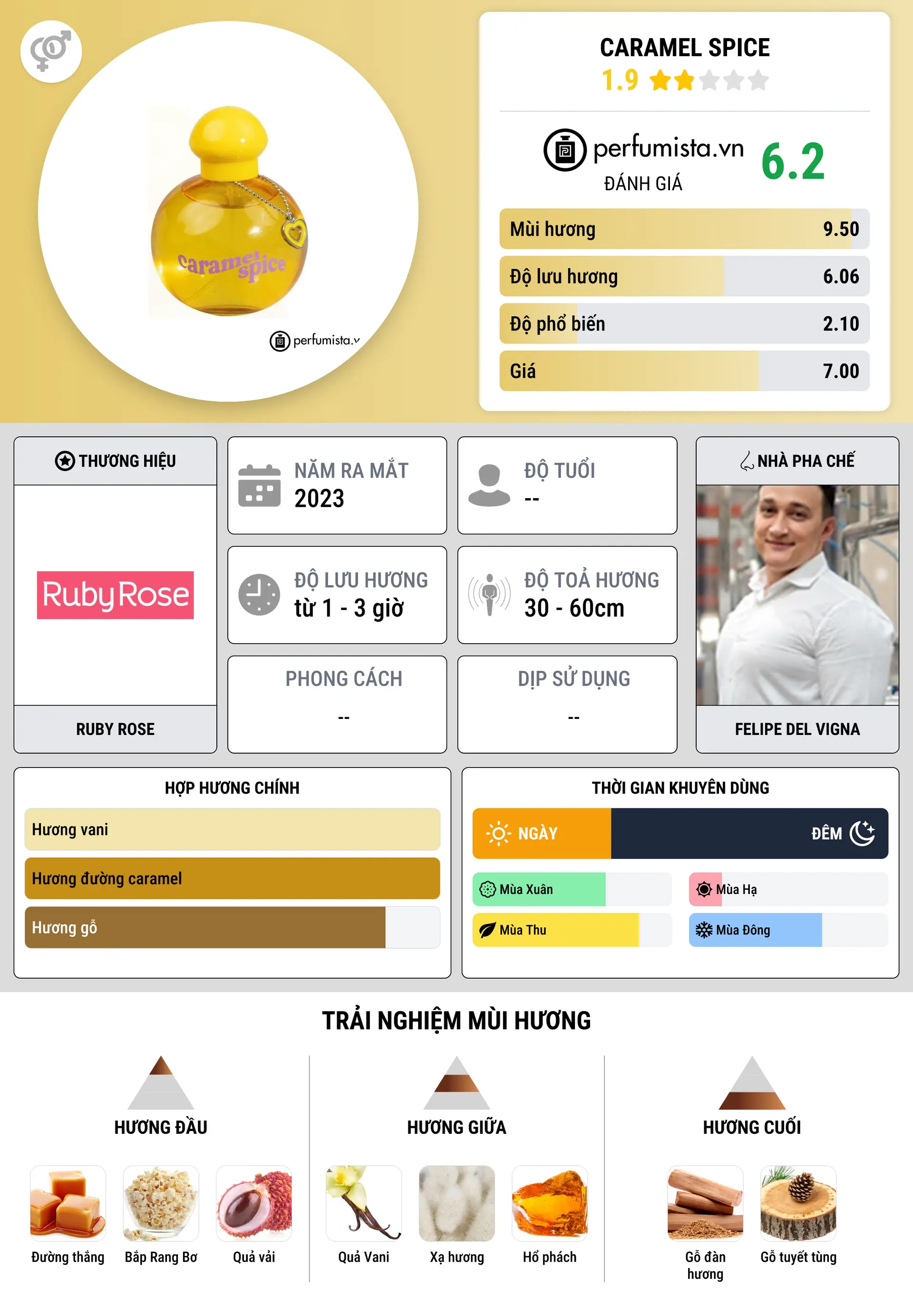 Thông tin chi tiết Caramel Spice