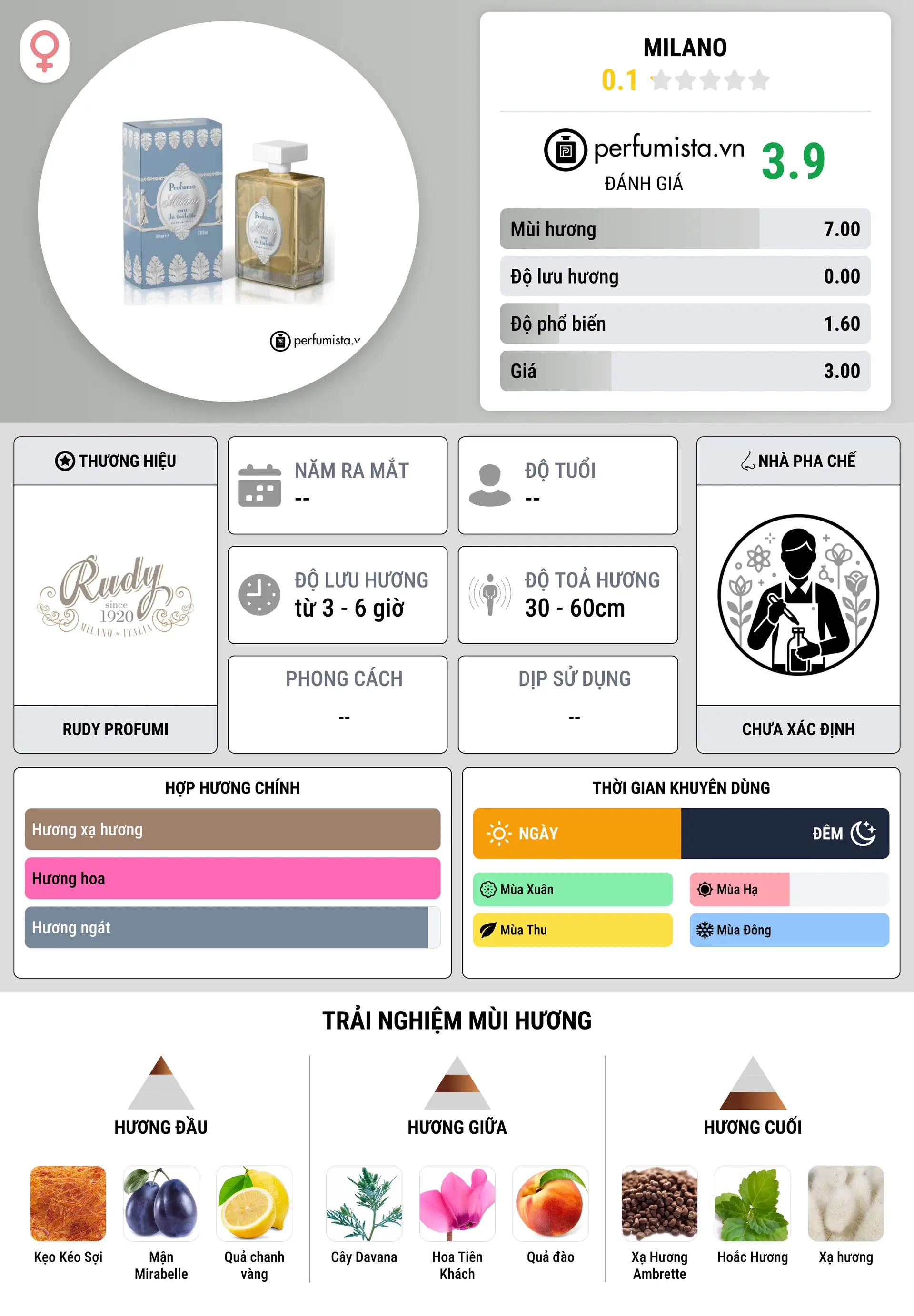 Thông tin chi tiết Milano