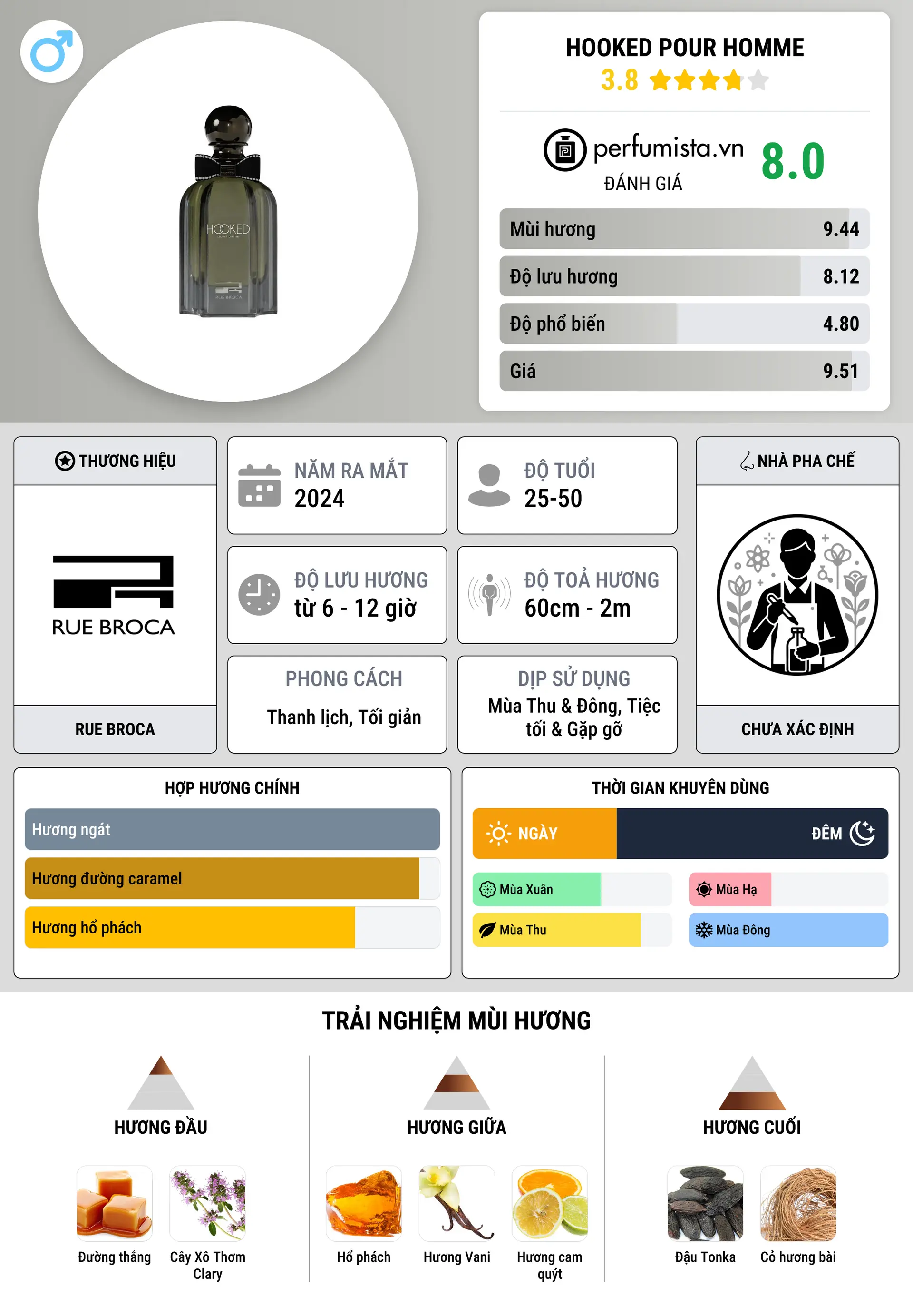 Thông tin chi tiết Hooked Pour Homme