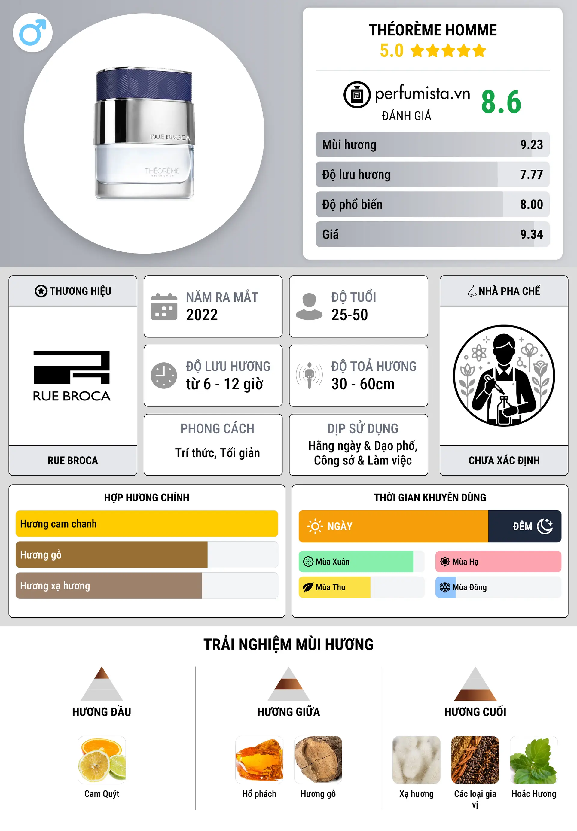 Thông tin chi tiết Théorème Homme
