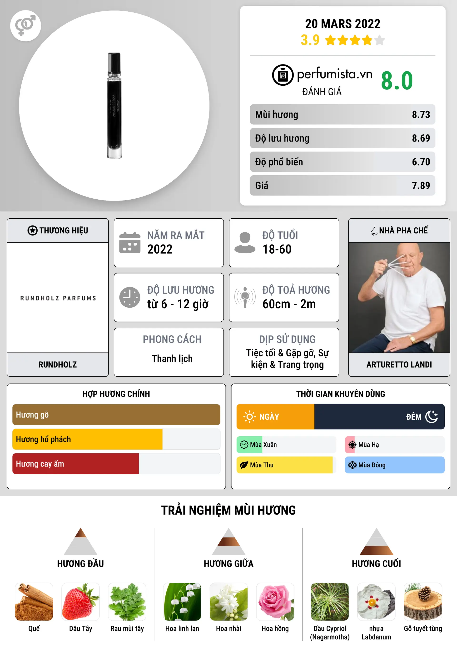 Thông tin chi tiết 20 MARS 2022