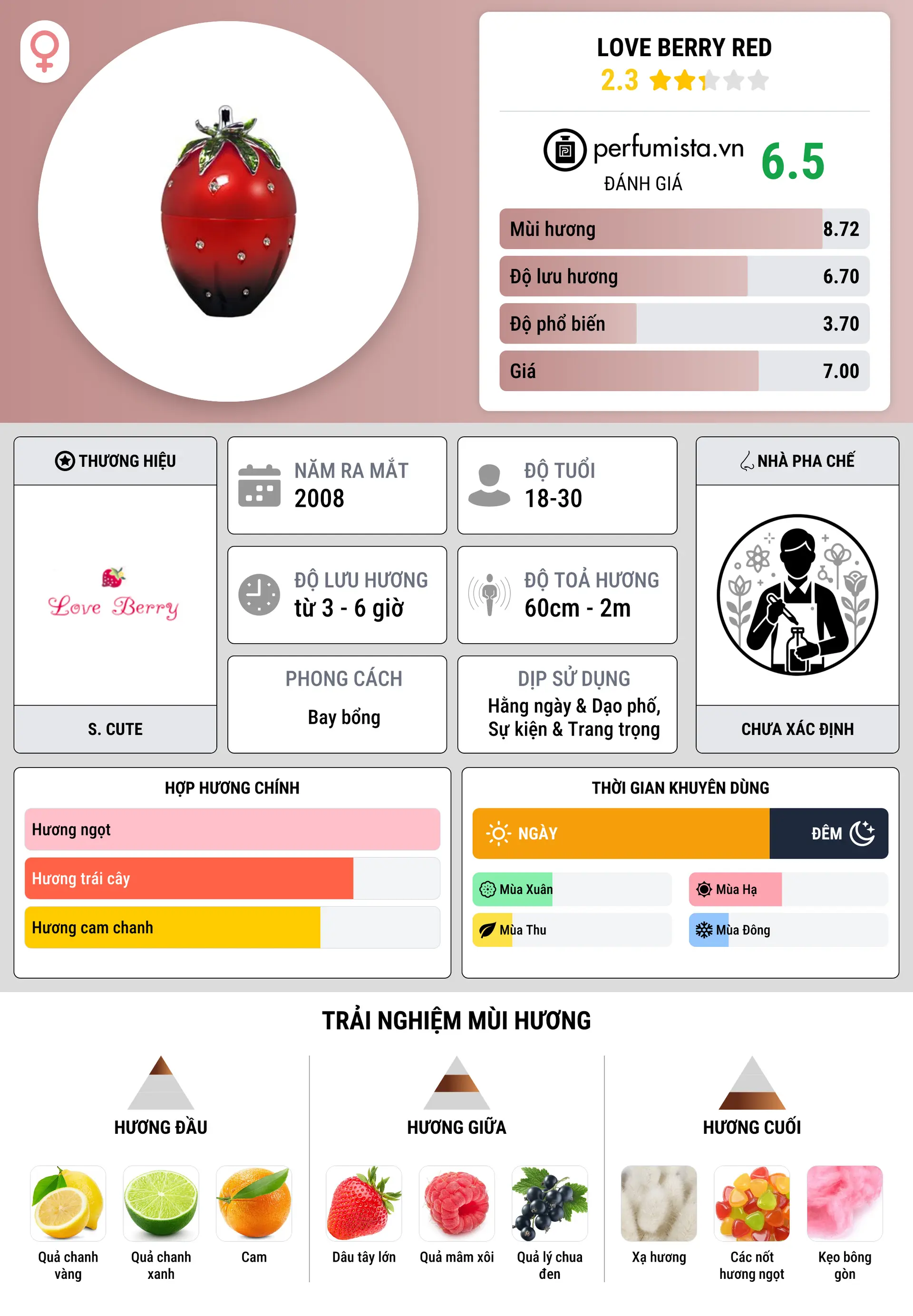 Thông tin chi tiết Love Berry Red