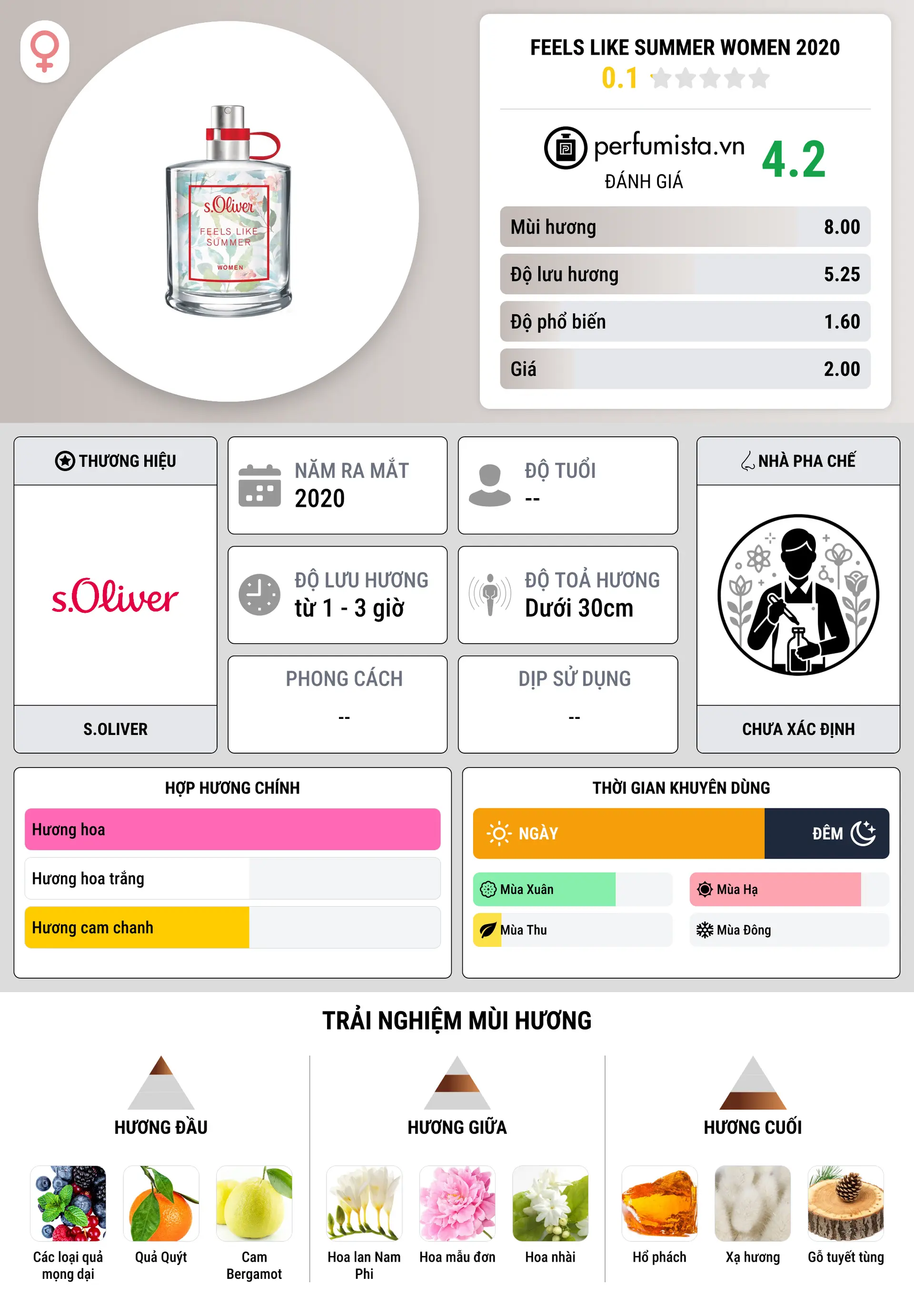 Thông tin chi tiết Feels Like Summer Women 2020