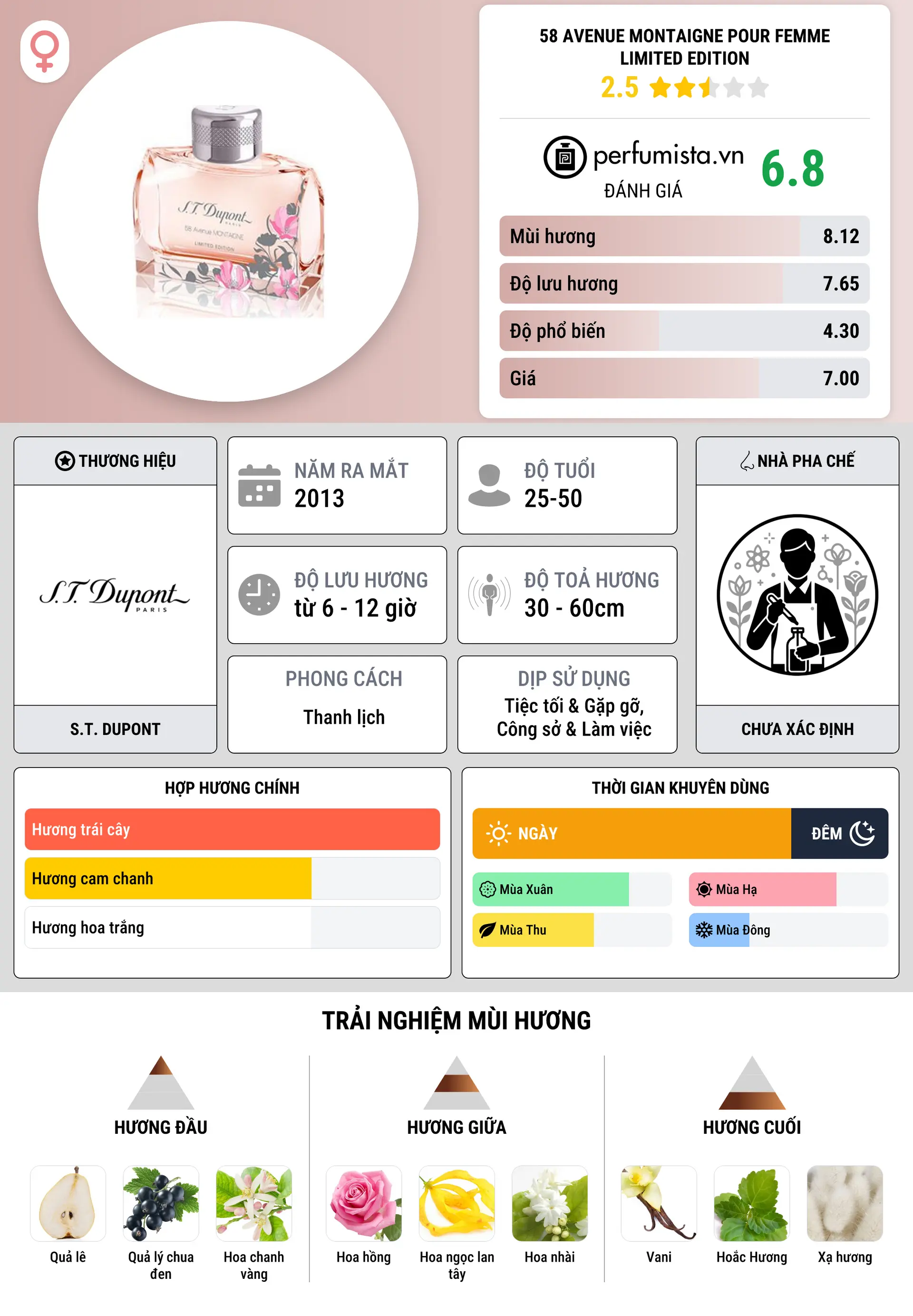 Thông tin chi tiết 58 Avenue Montaigne Pour Femme Limited Edition