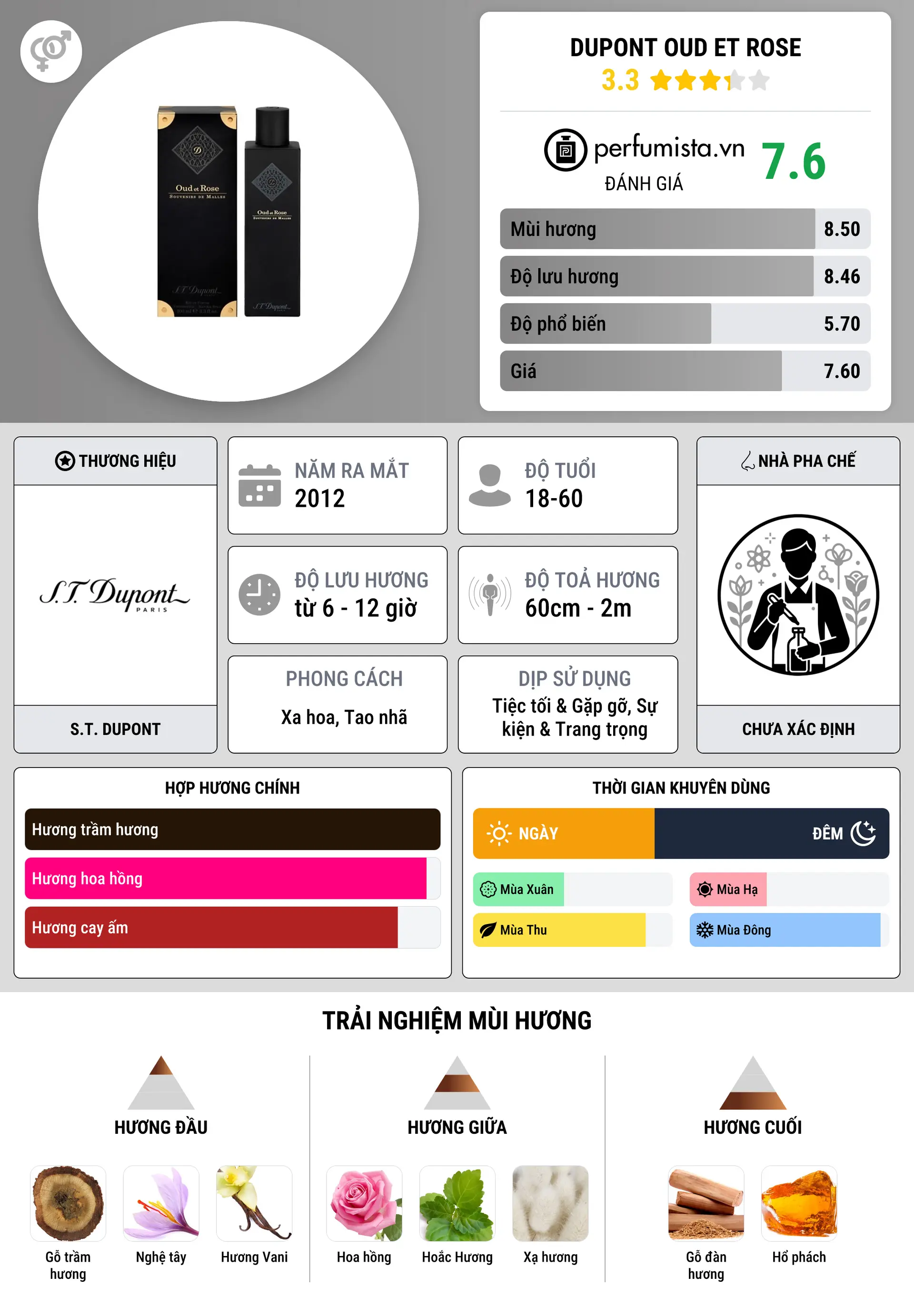 Thông tin chi tiết Dupont Oud et Rose