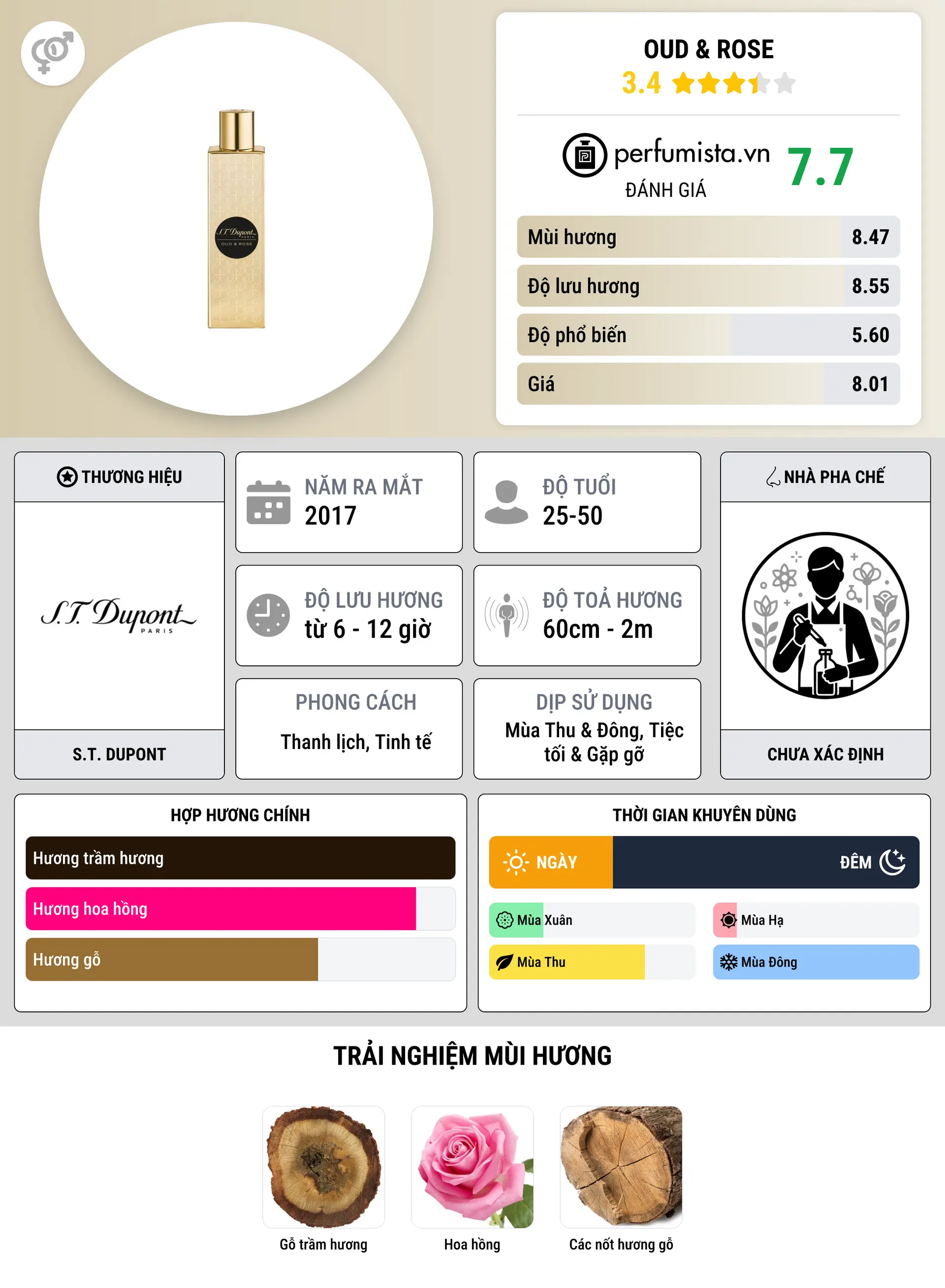 Thông tin chi tiết Oud & Rose