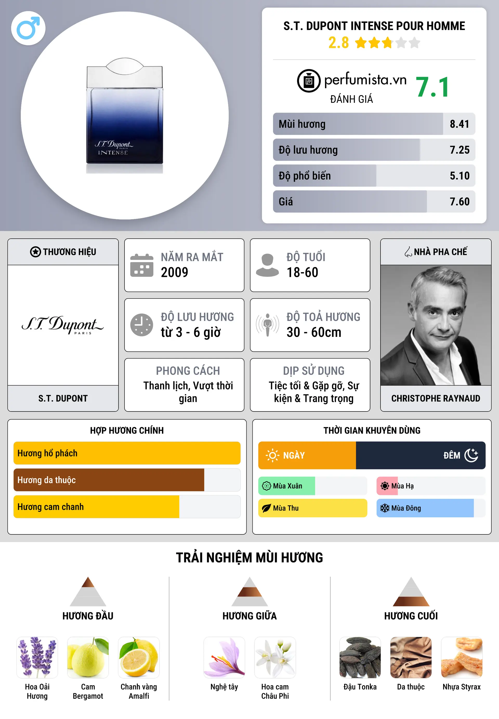 Thông tin chi tiết S.T. Dupont Intense Pour Homme