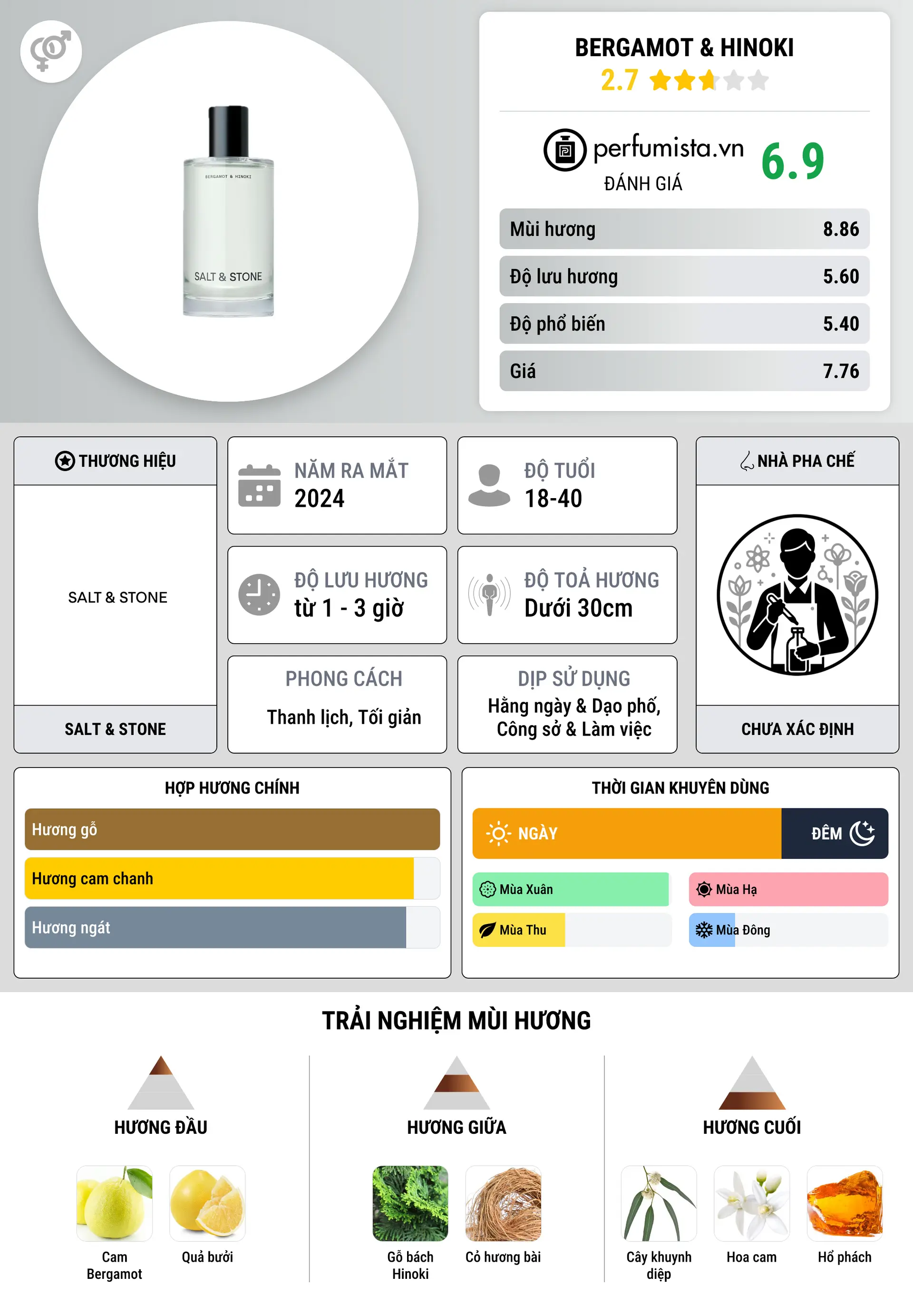 Thông tin chi tiết Bergamot & Hinoki