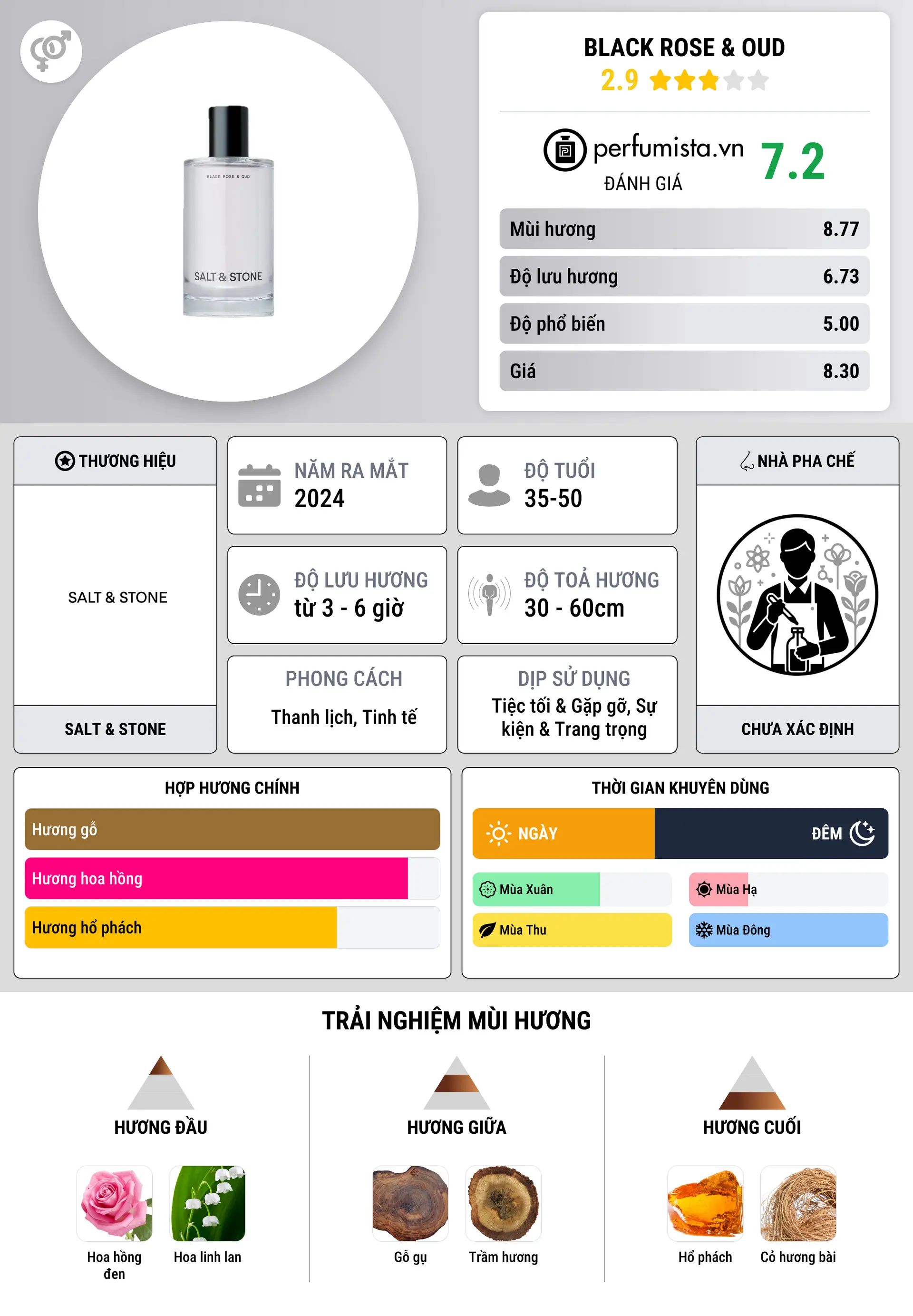 Thông tin chi tiết Black Rose & Oud