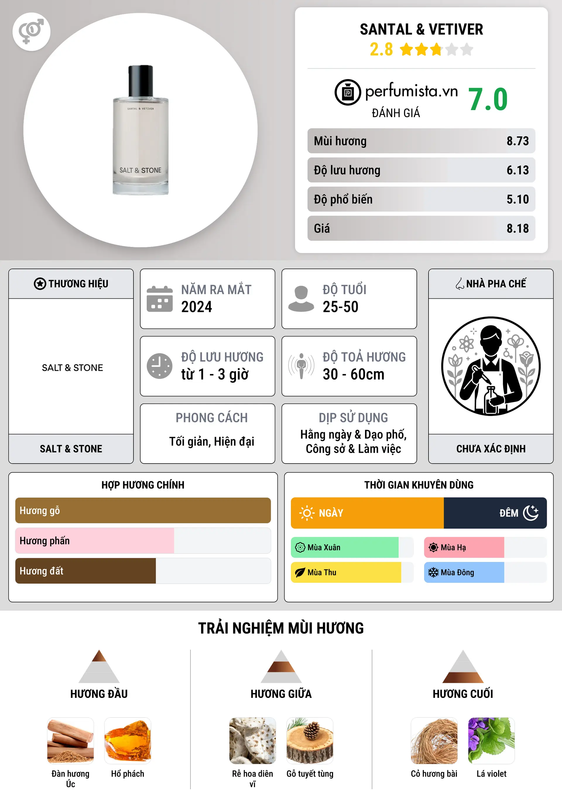 Thông tin chi tiết Santal & Vetiver