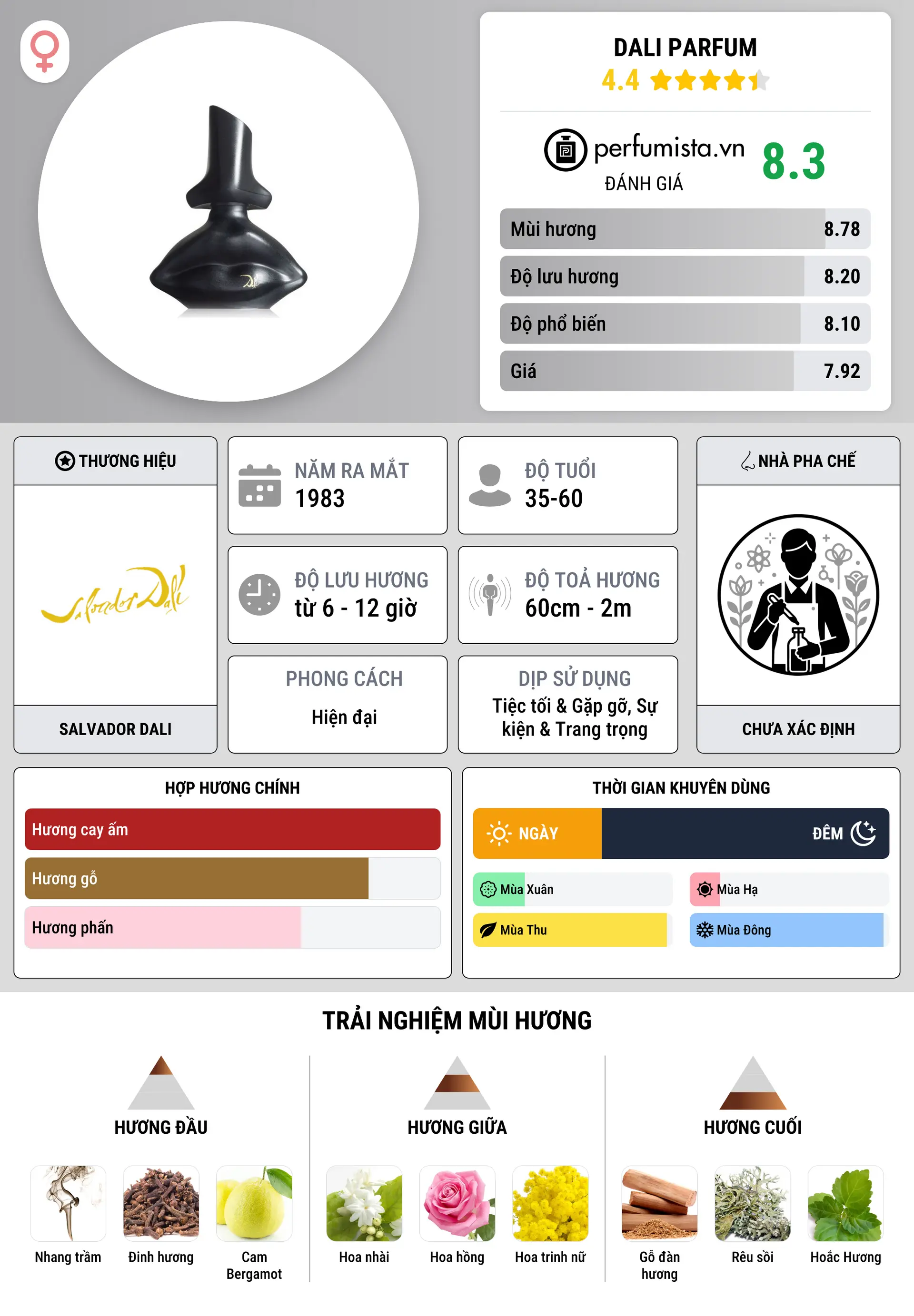 Thông tin chi tiết Dali Parfum