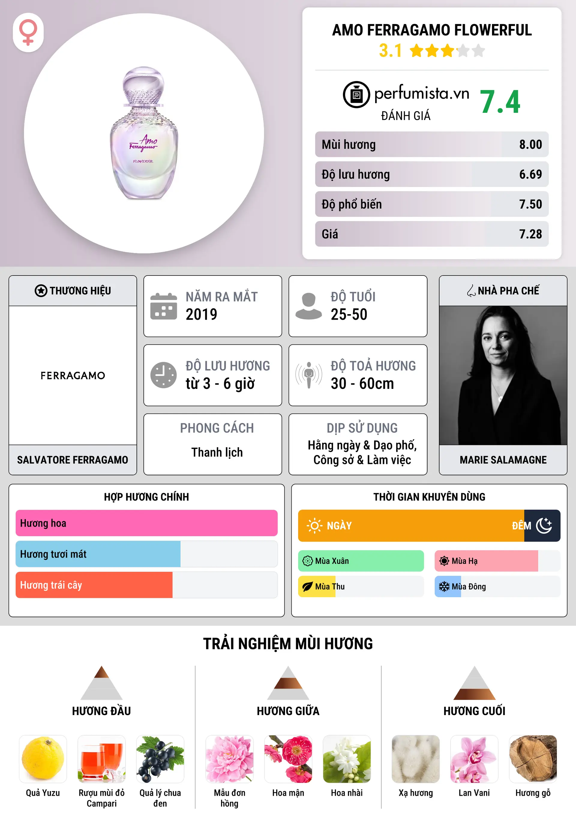 Thông tin chi tiết Amo Ferragamo Flowerful