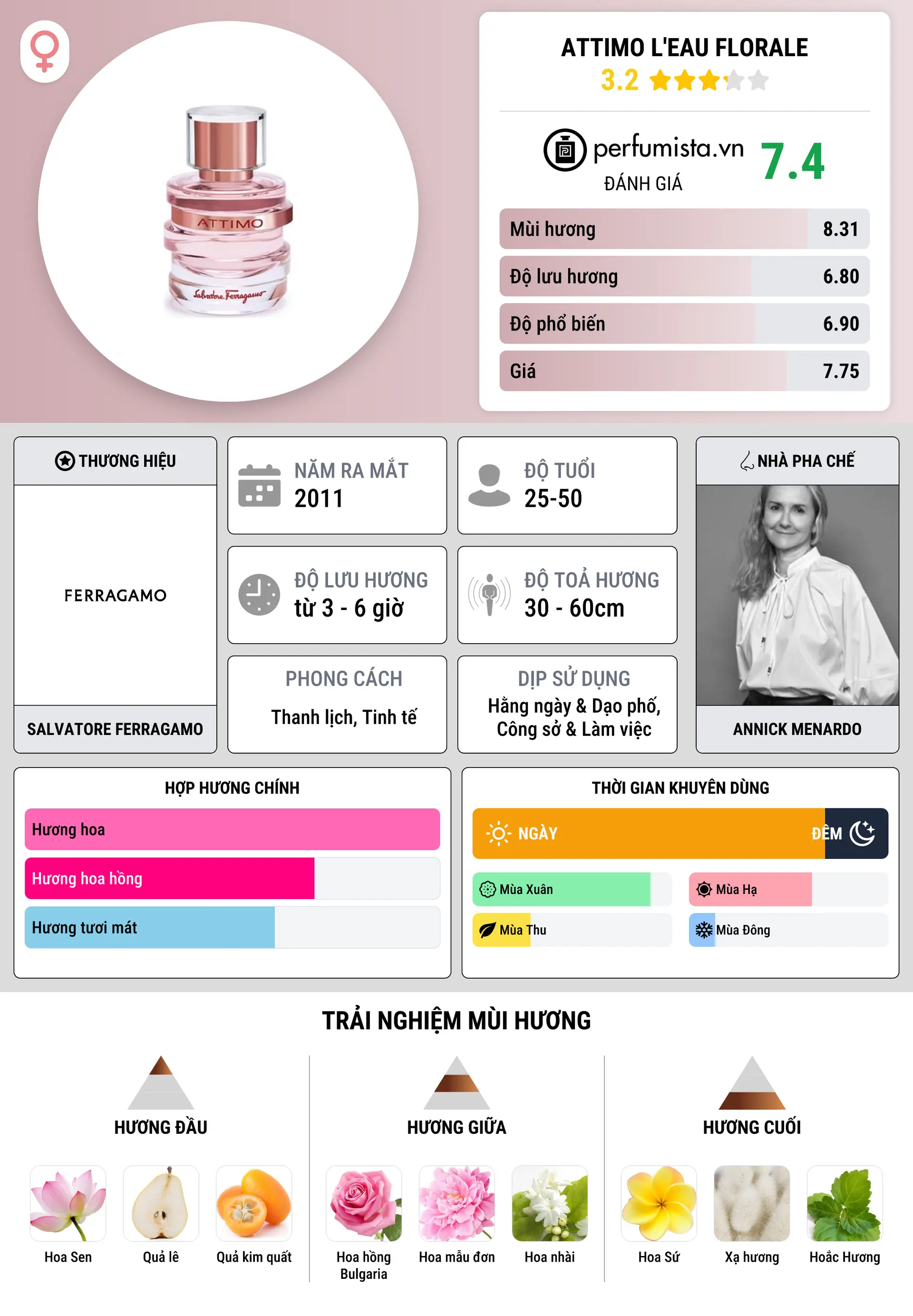 Thông tin chi tiết Attimo L'Eau Florale