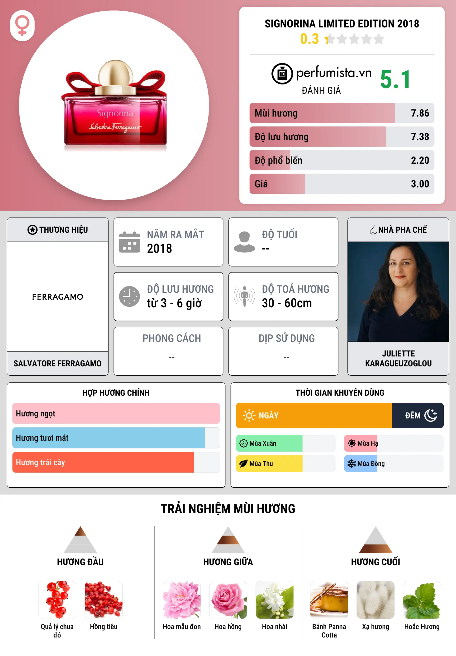 Thông tin chi tiết Signorina Limited Edition 2018