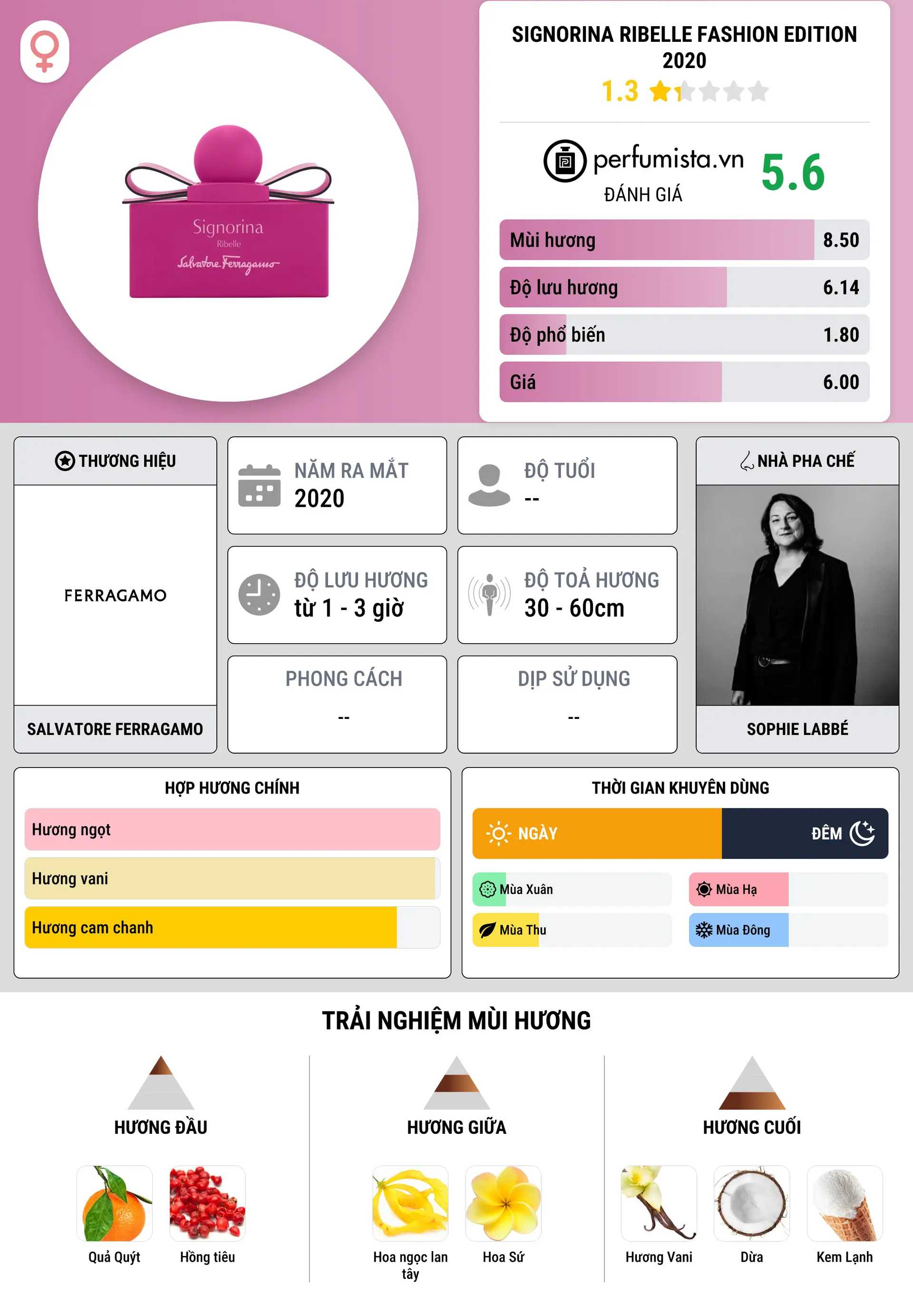 Thông tin chi tiết Signorina Ribelle Fashion Edition 2020
