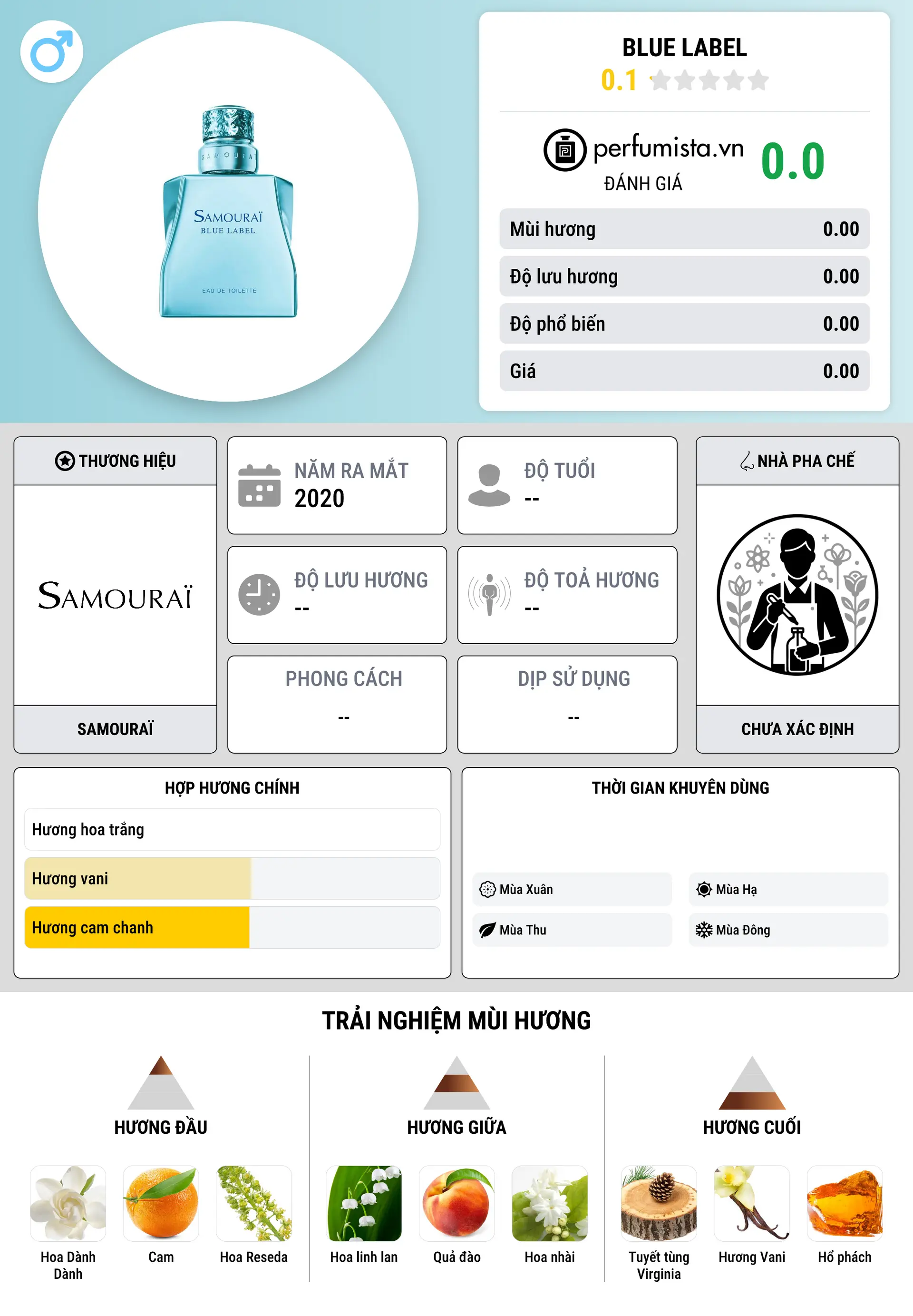 Thông tin chi tiết Blue Label