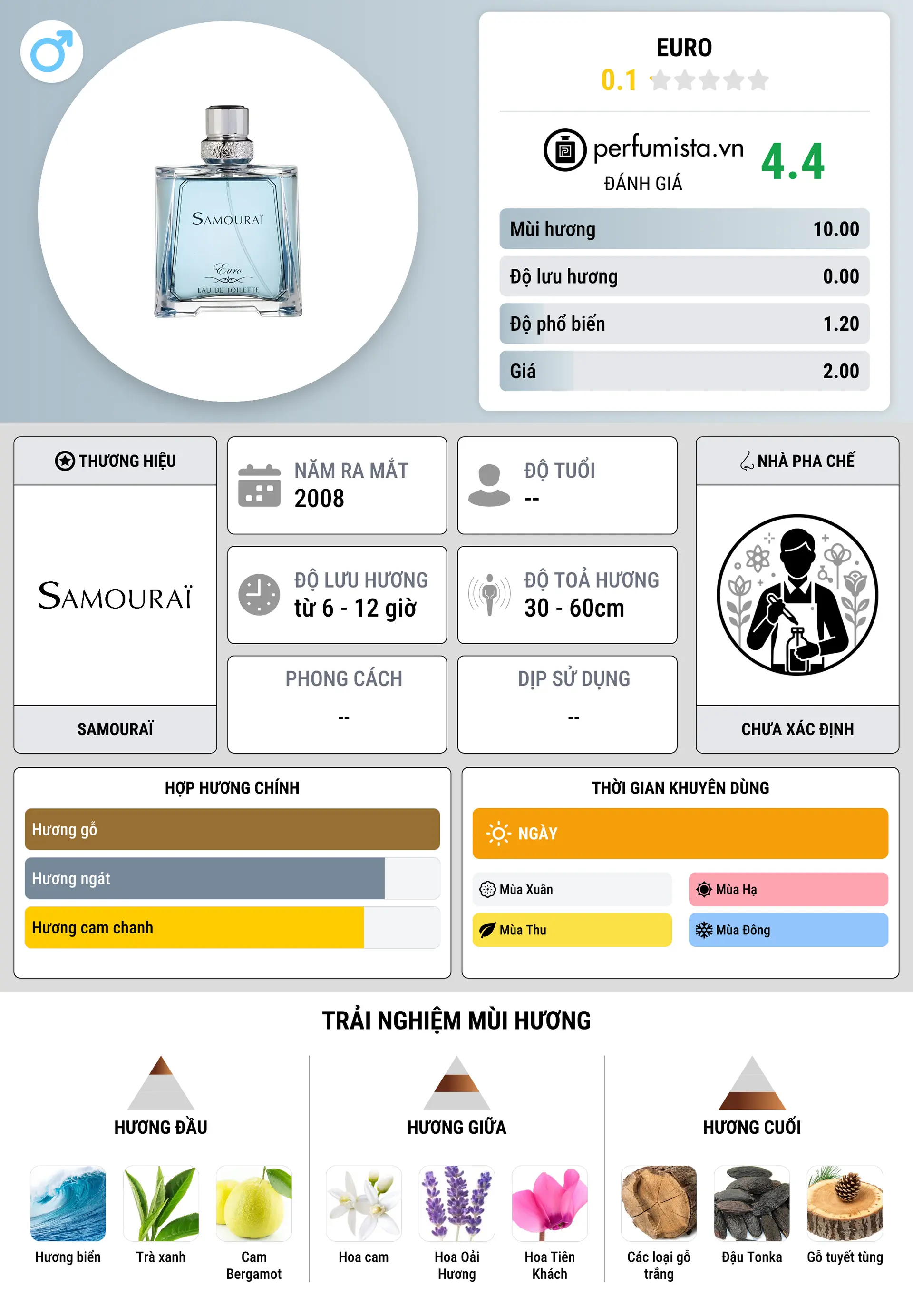 Thông tin chi tiết Euro