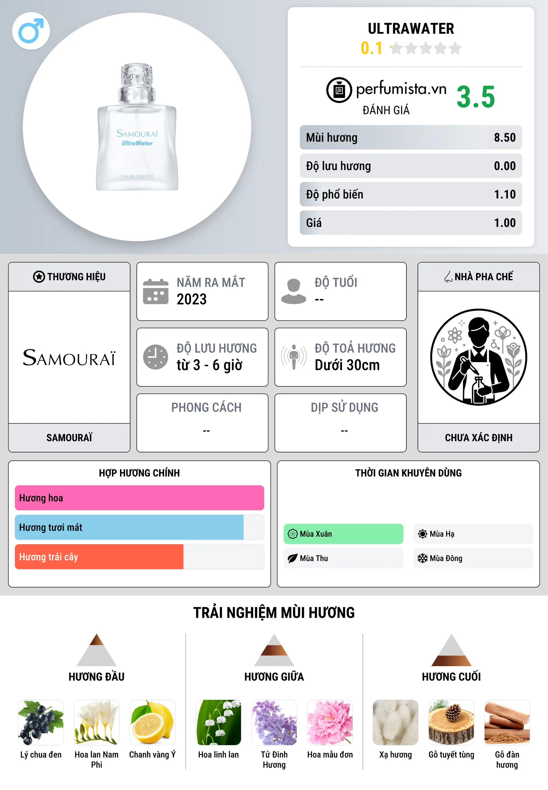 Thông tin chi tiết UltraWater