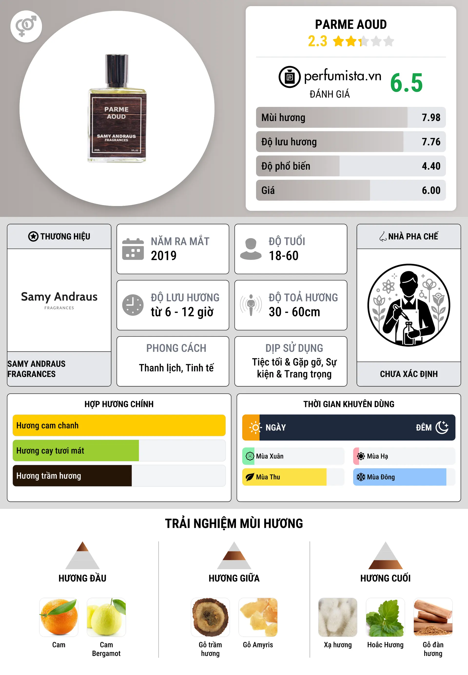 Thông tin chi tiết Parme Aoud