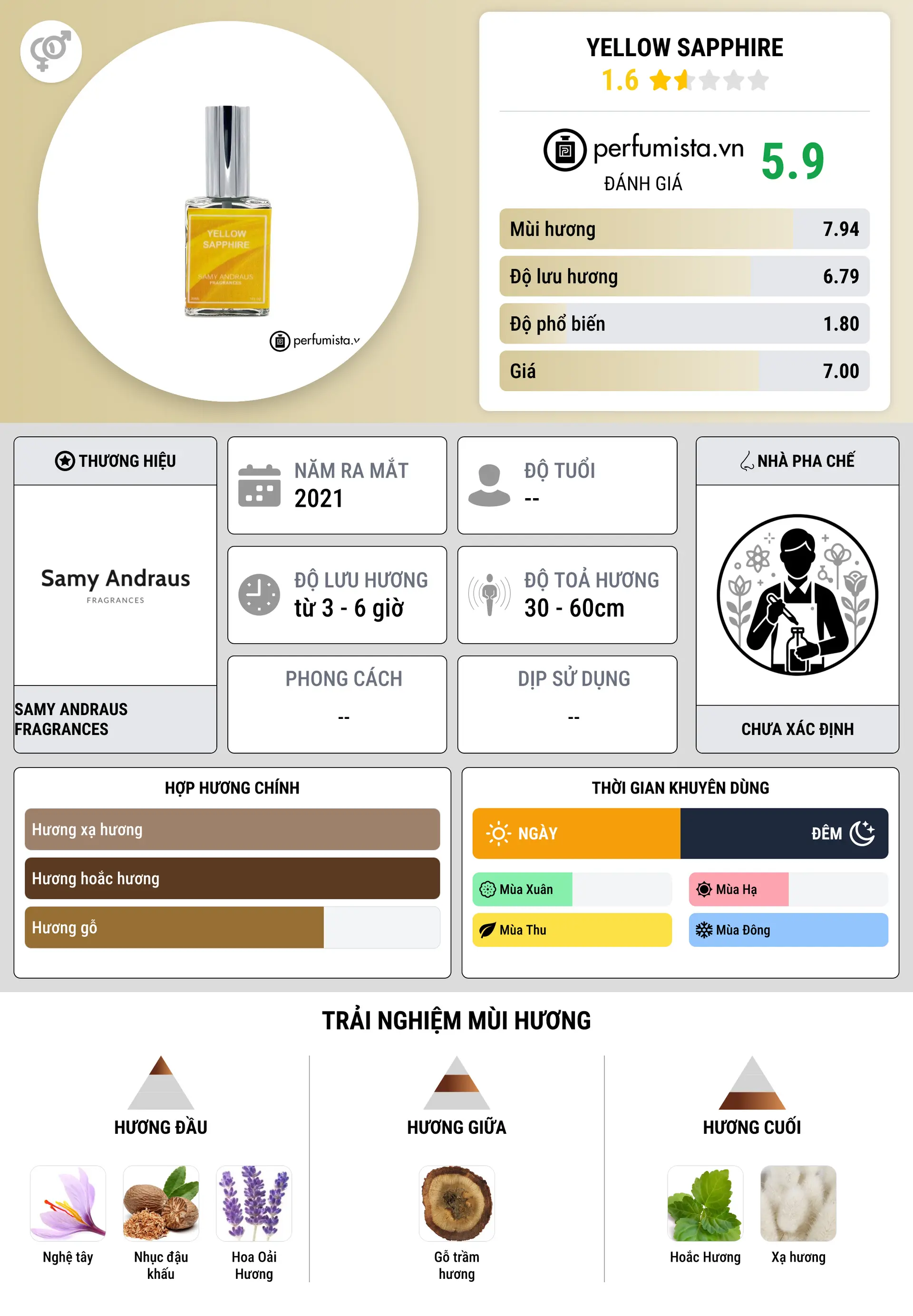 Thông tin chi tiết Yellow Sapphire