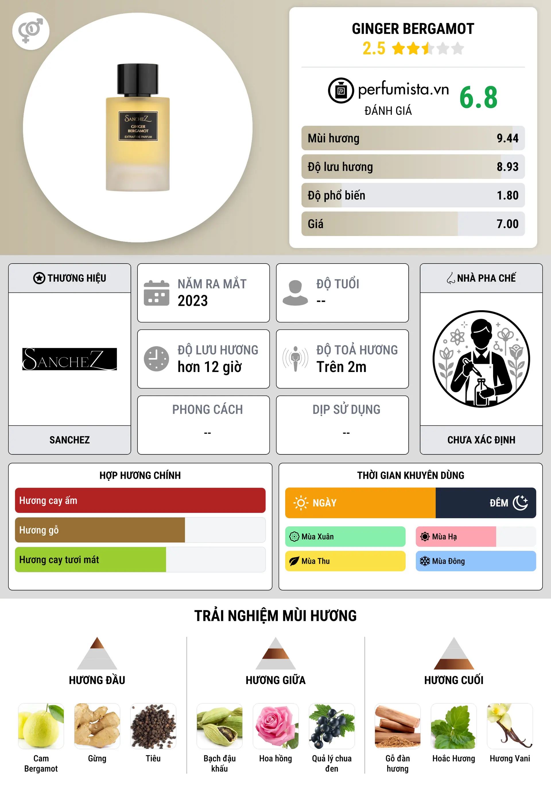 Thông tin chi tiết Ginger Bergamot