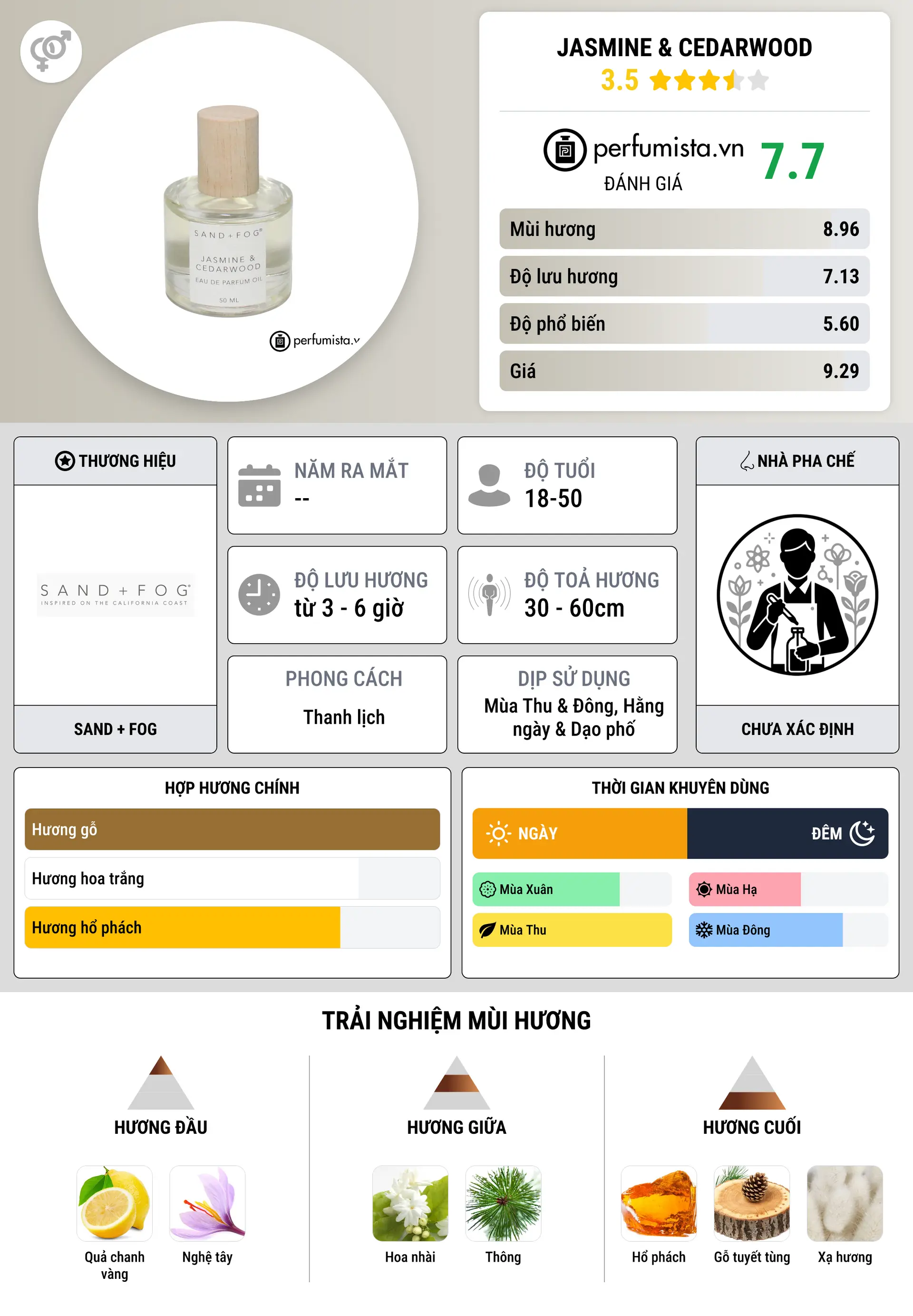 Thông tin chi tiết Jasmine & Cedarwood