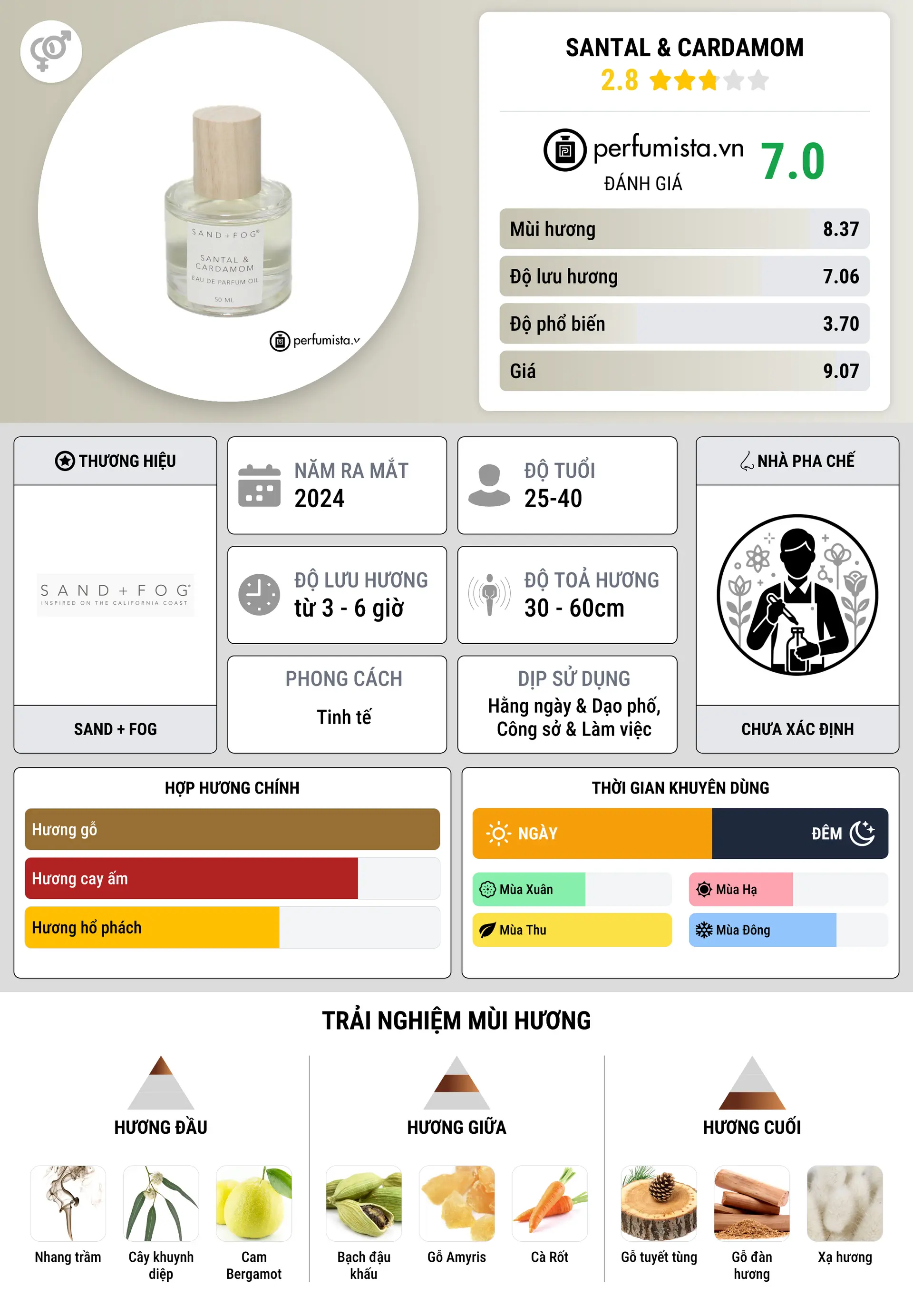 Thông tin chi tiết Santal & Cardamom