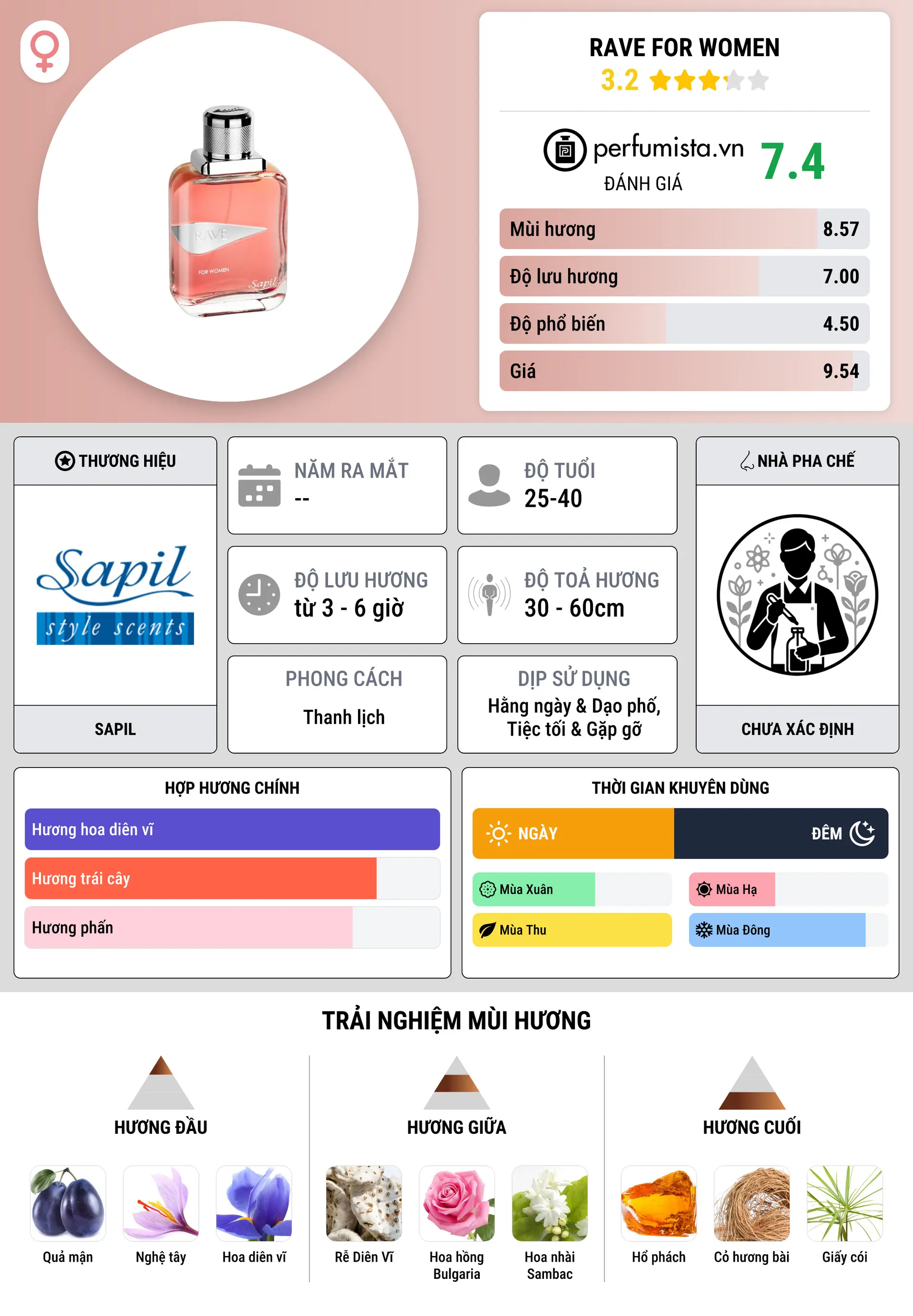Thông tin chi tiết Rave For Women