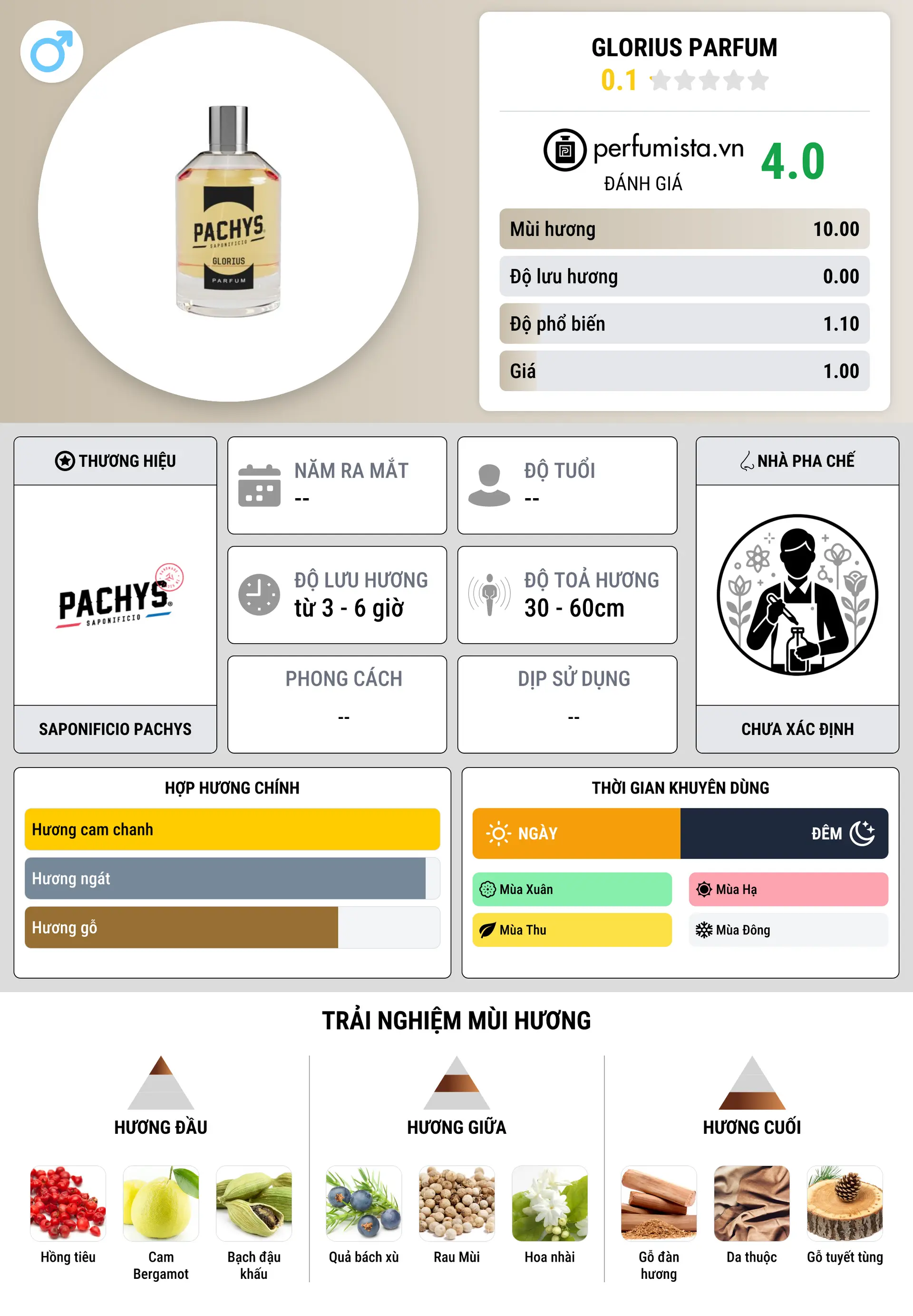 Thông tin chi tiết Glorius Parfum